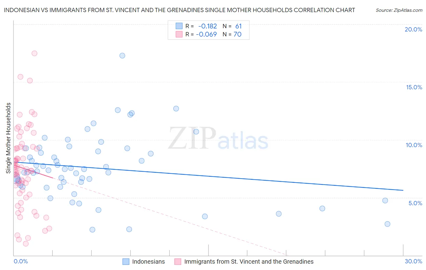 Indonesian vs Immigrants from St. Vincent and the Grenadines Single Mother Households