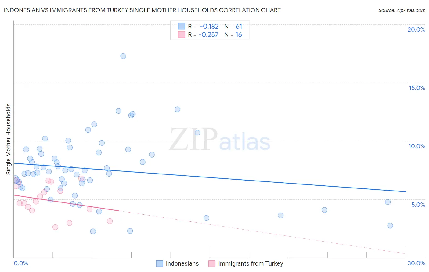 Indonesian vs Immigrants from Turkey Single Mother Households