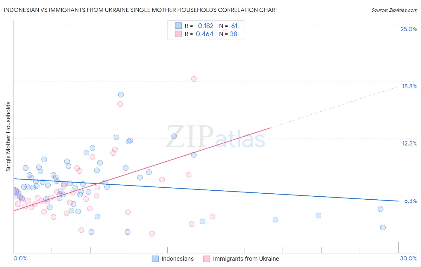 Indonesian vs Immigrants from Ukraine Single Mother Households