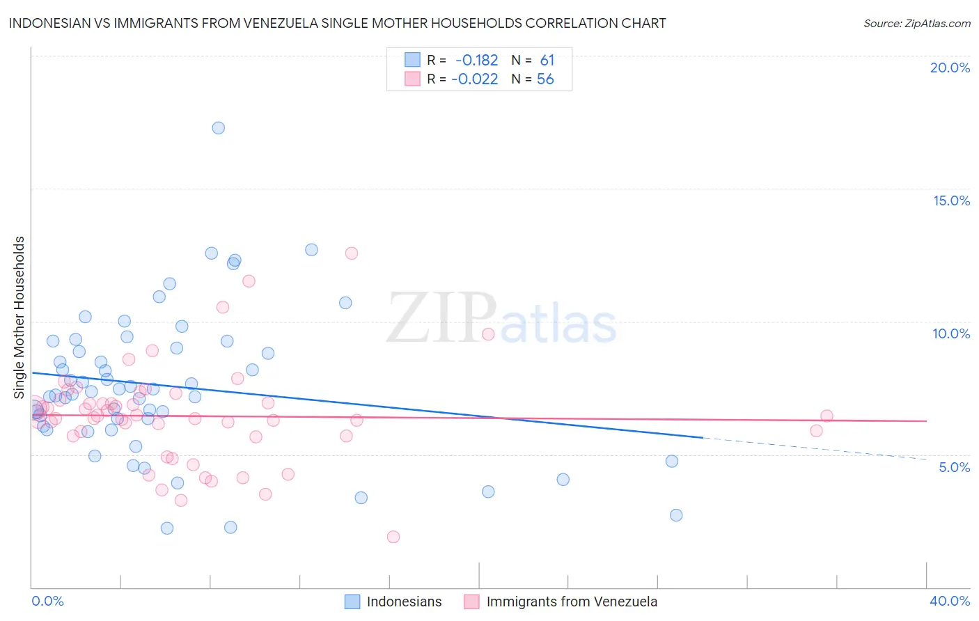 Indonesian vs Immigrants from Venezuela Single Mother Households