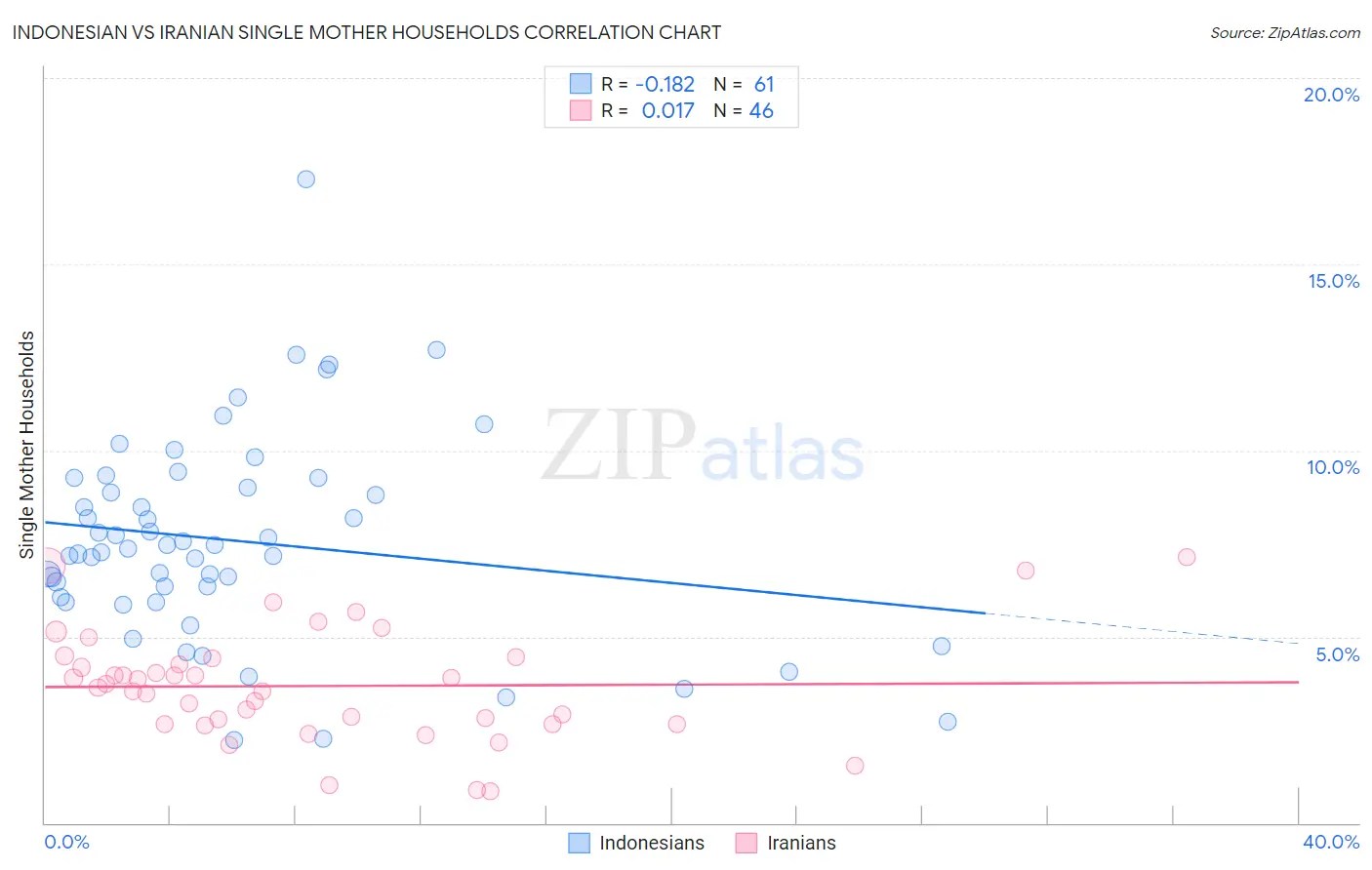 Indonesian vs Iranian Single Mother Households