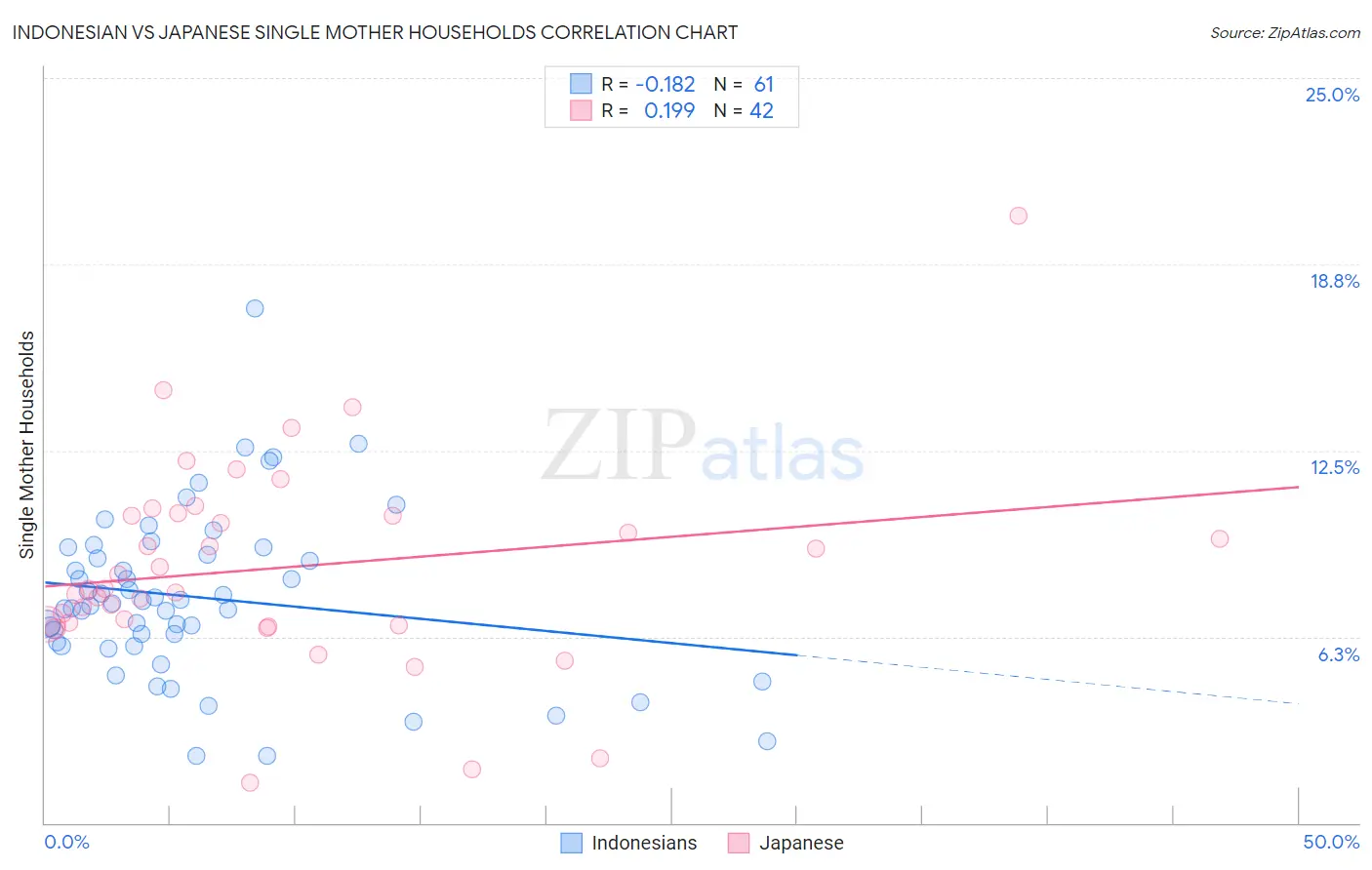 Indonesian vs Japanese Single Mother Households