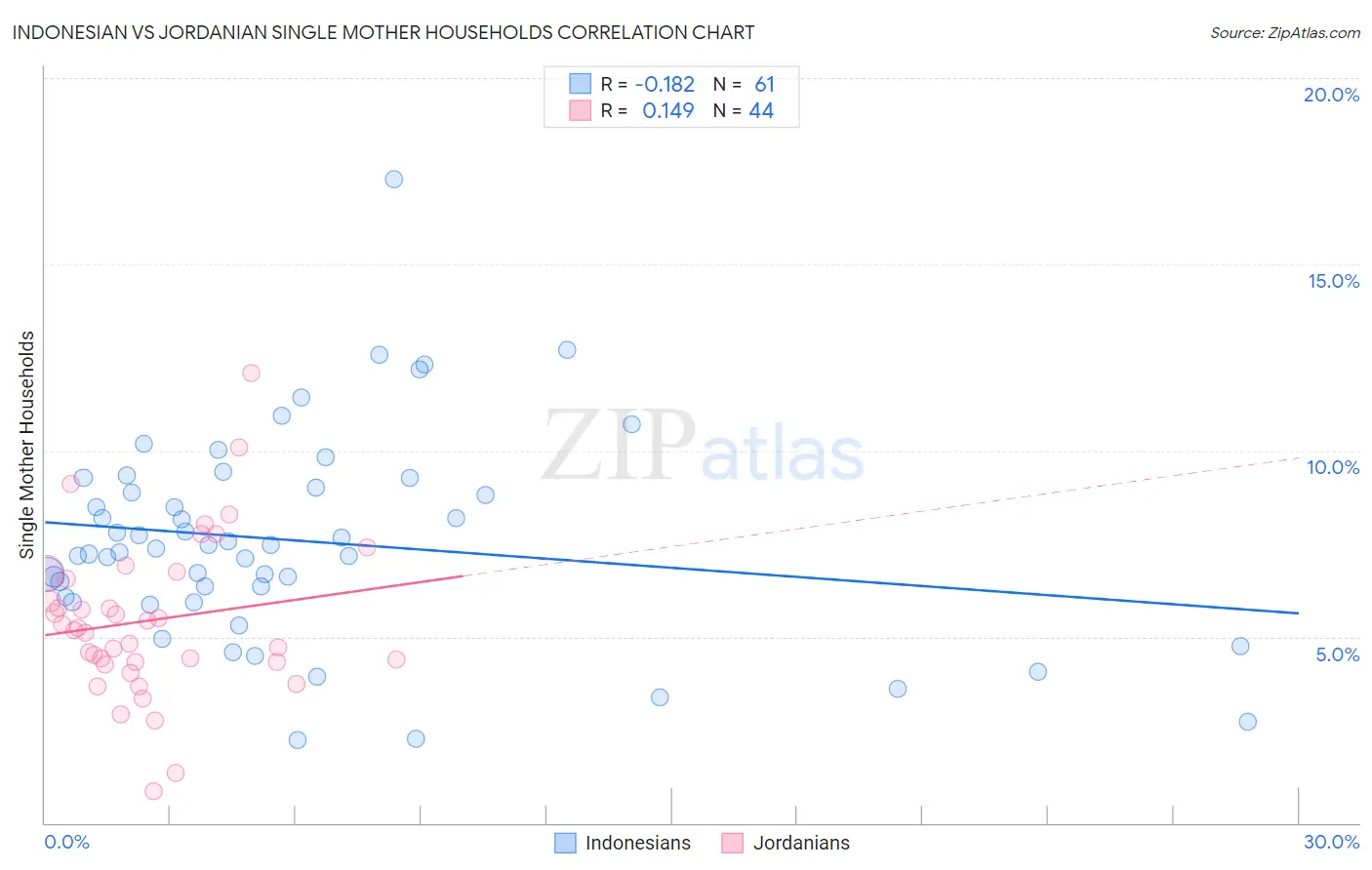 Indonesian vs Jordanian Single Mother Households