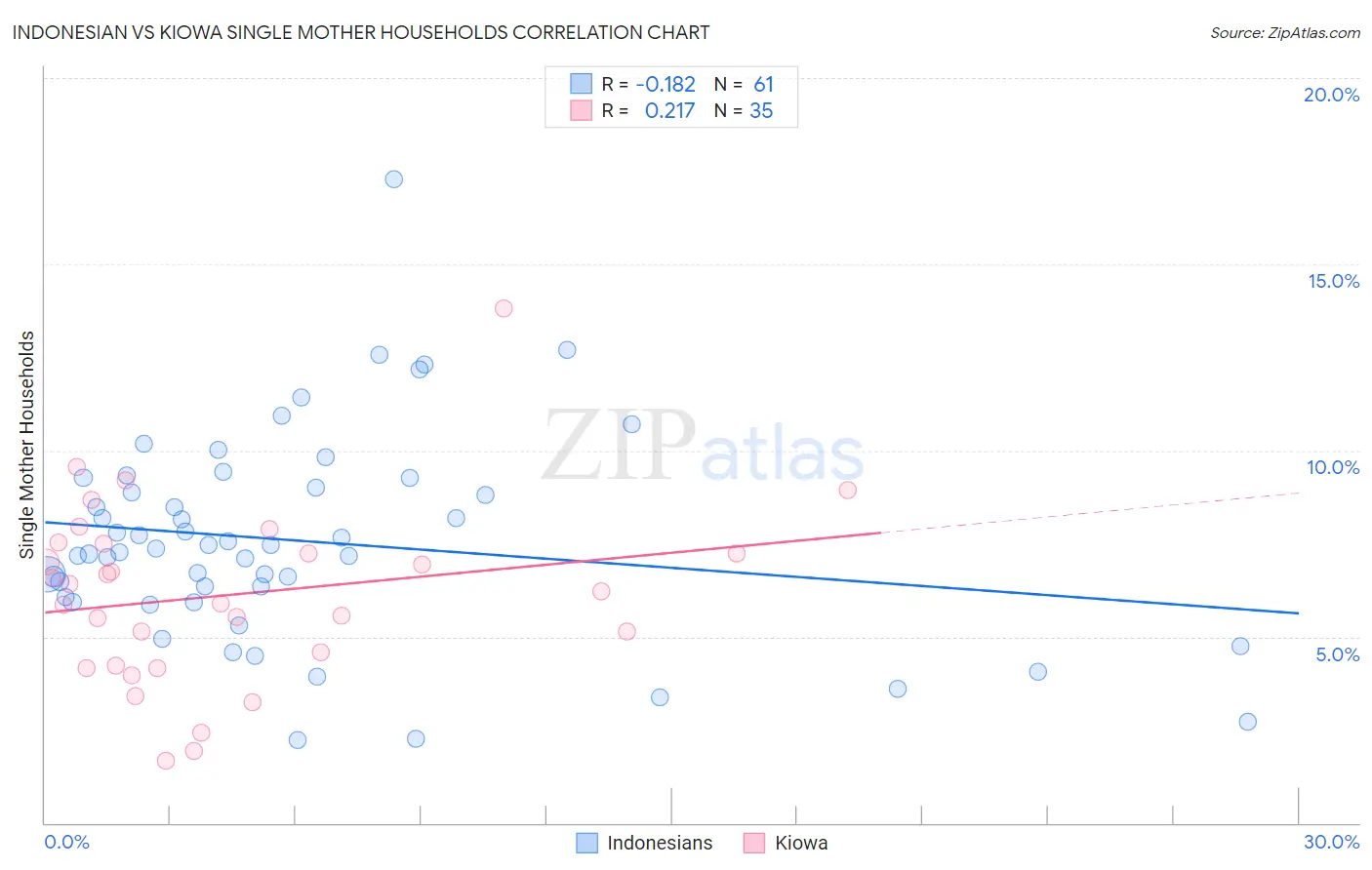 Indonesian vs Kiowa Single Mother Households