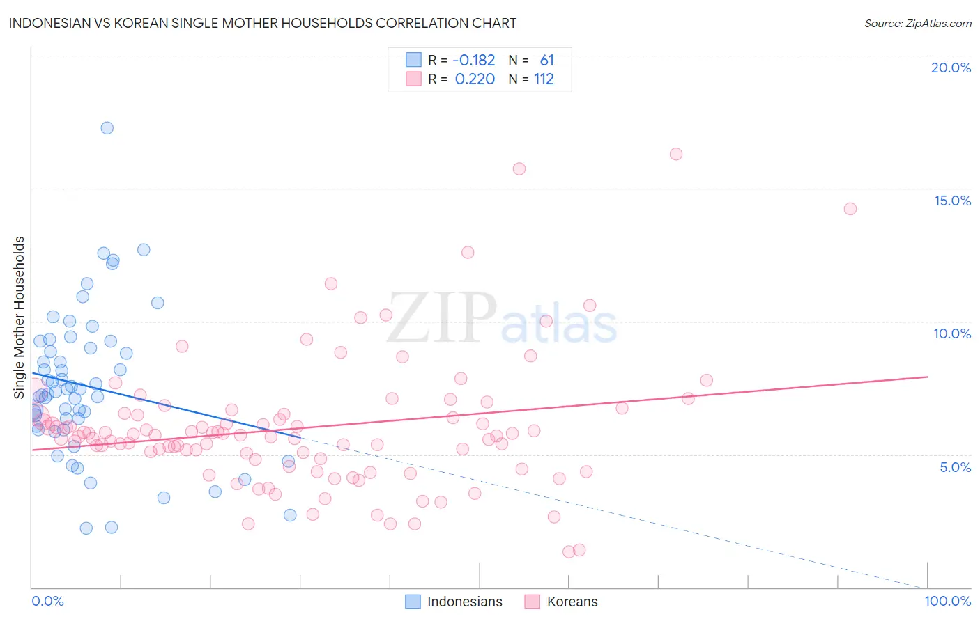 Indonesian vs Korean Single Mother Households