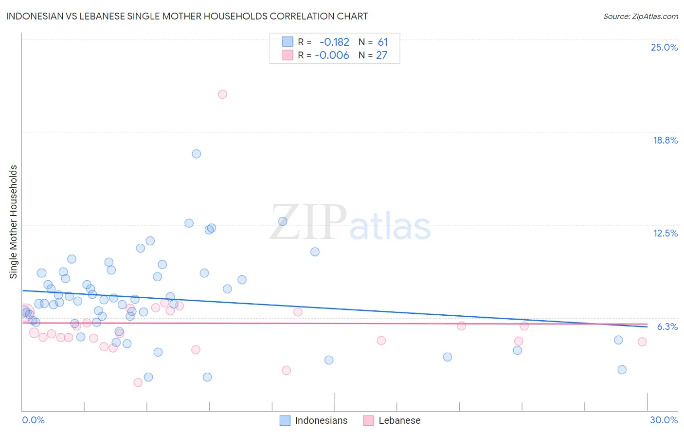 Indonesian vs Lebanese Single Mother Households