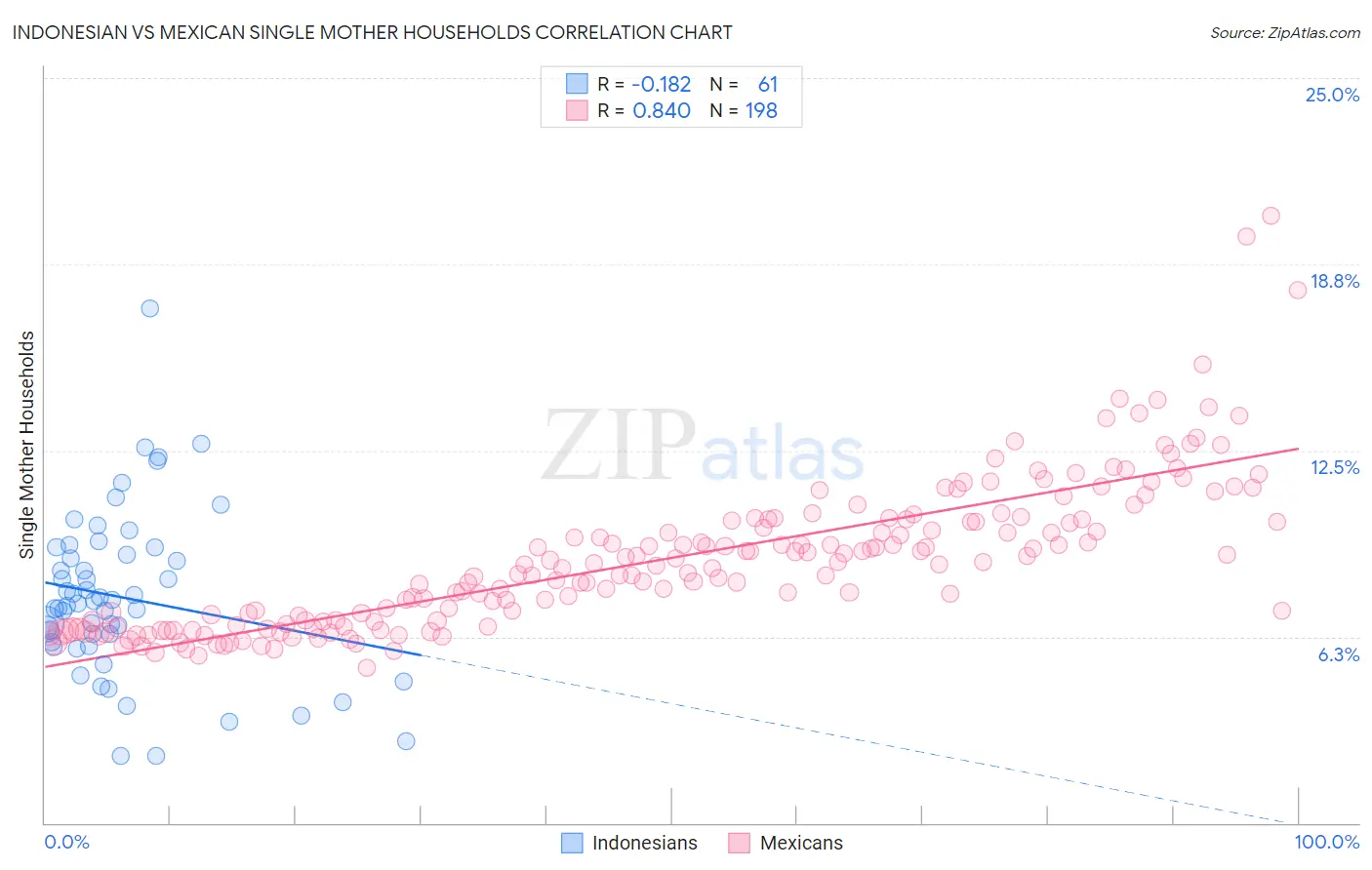 Indonesian vs Mexican Single Mother Households