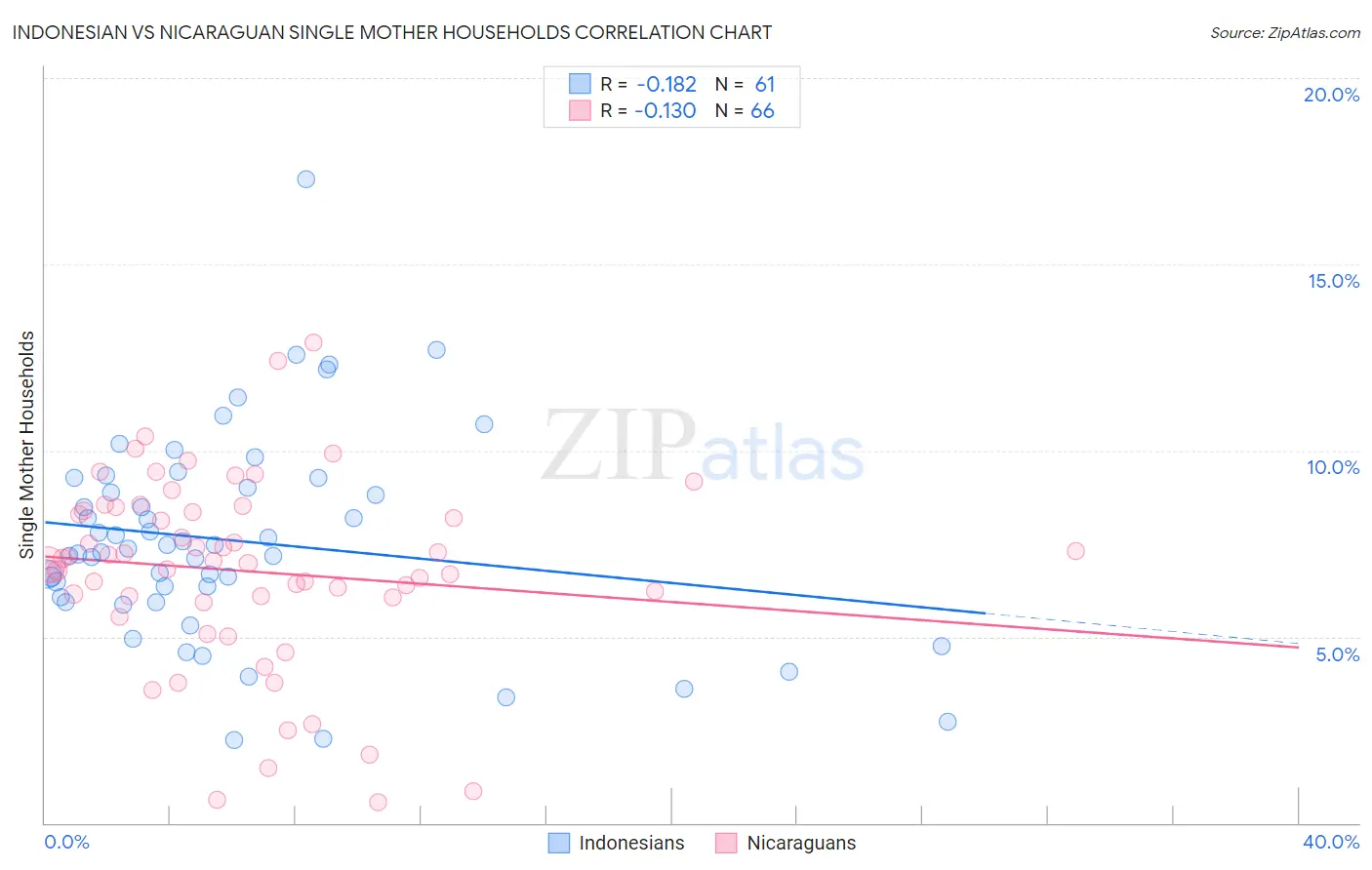 Indonesian vs Nicaraguan Single Mother Households