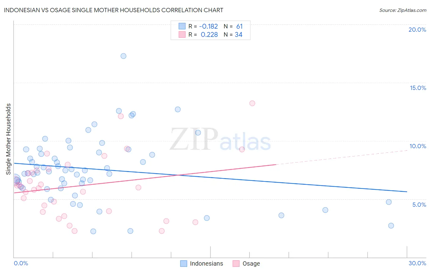 Indonesian vs Osage Single Mother Households