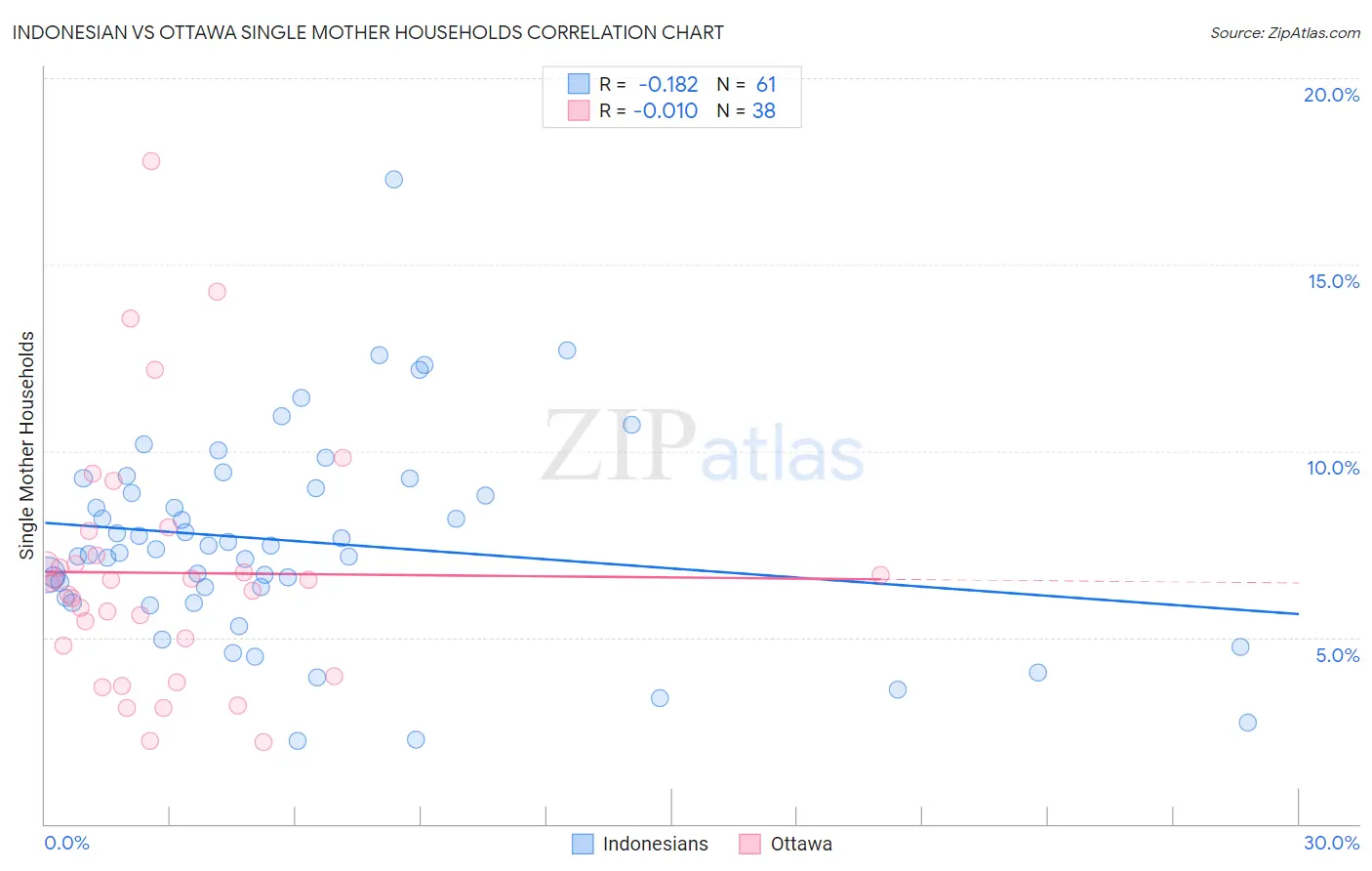 Indonesian vs Ottawa Single Mother Households