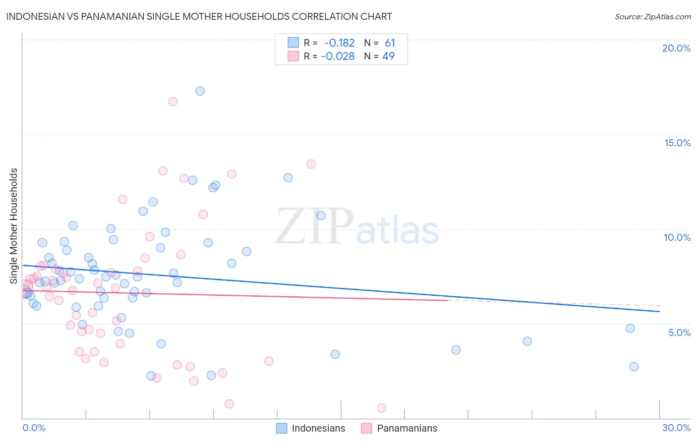 Indonesian vs Panamanian Single Mother Households