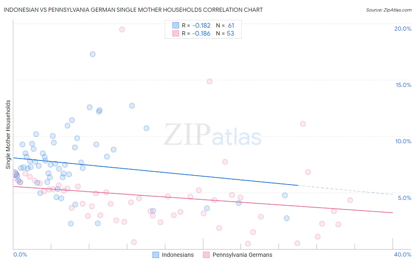 Indonesian vs Pennsylvania German Single Mother Households