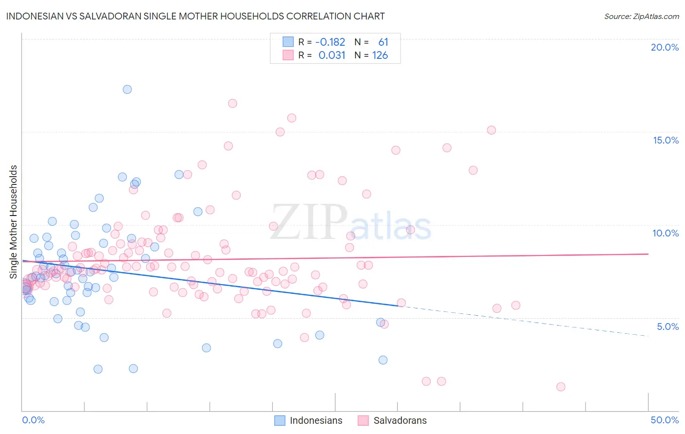 Indonesian vs Salvadoran Single Mother Households