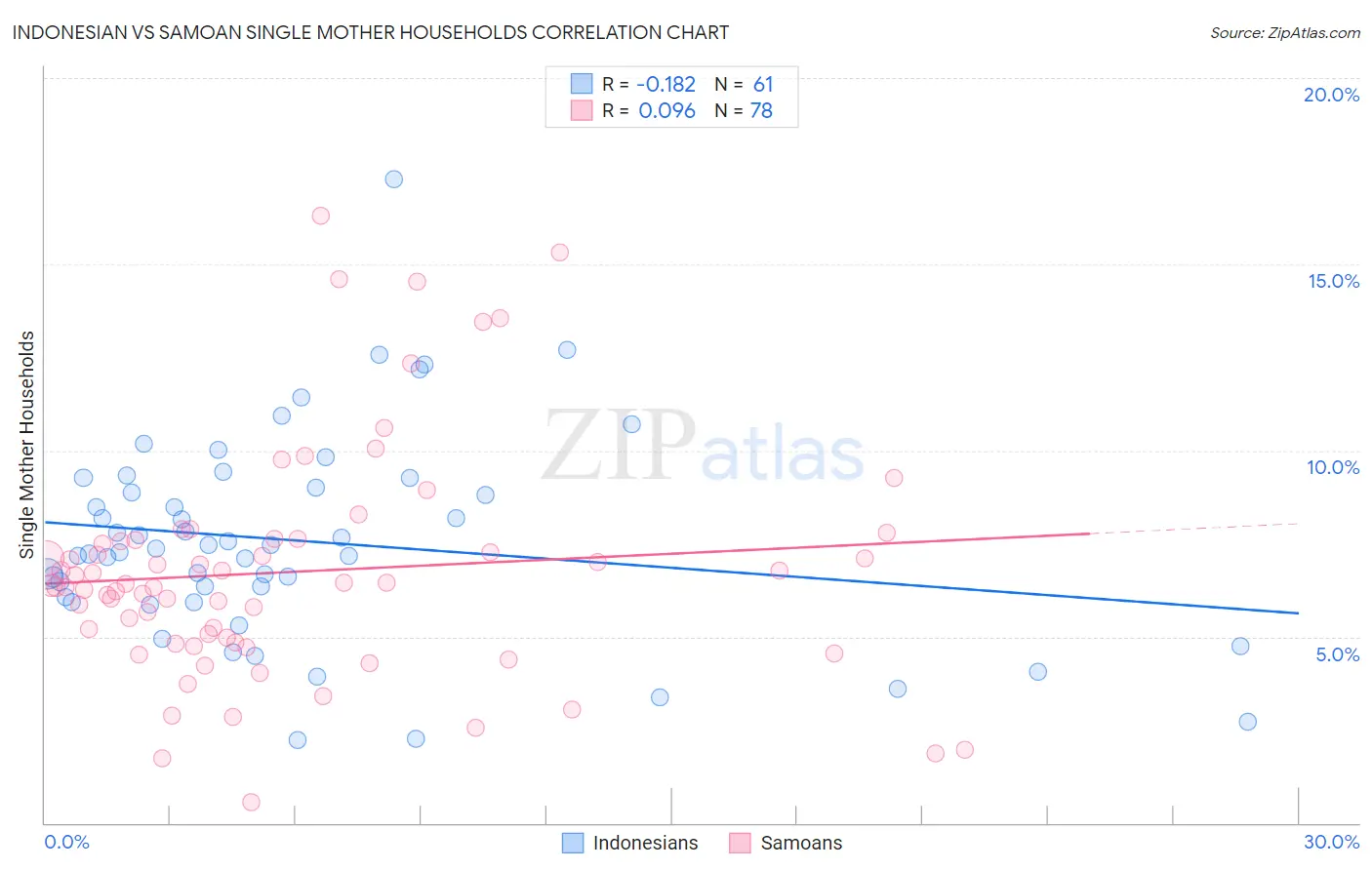 Indonesian vs Samoan Single Mother Households