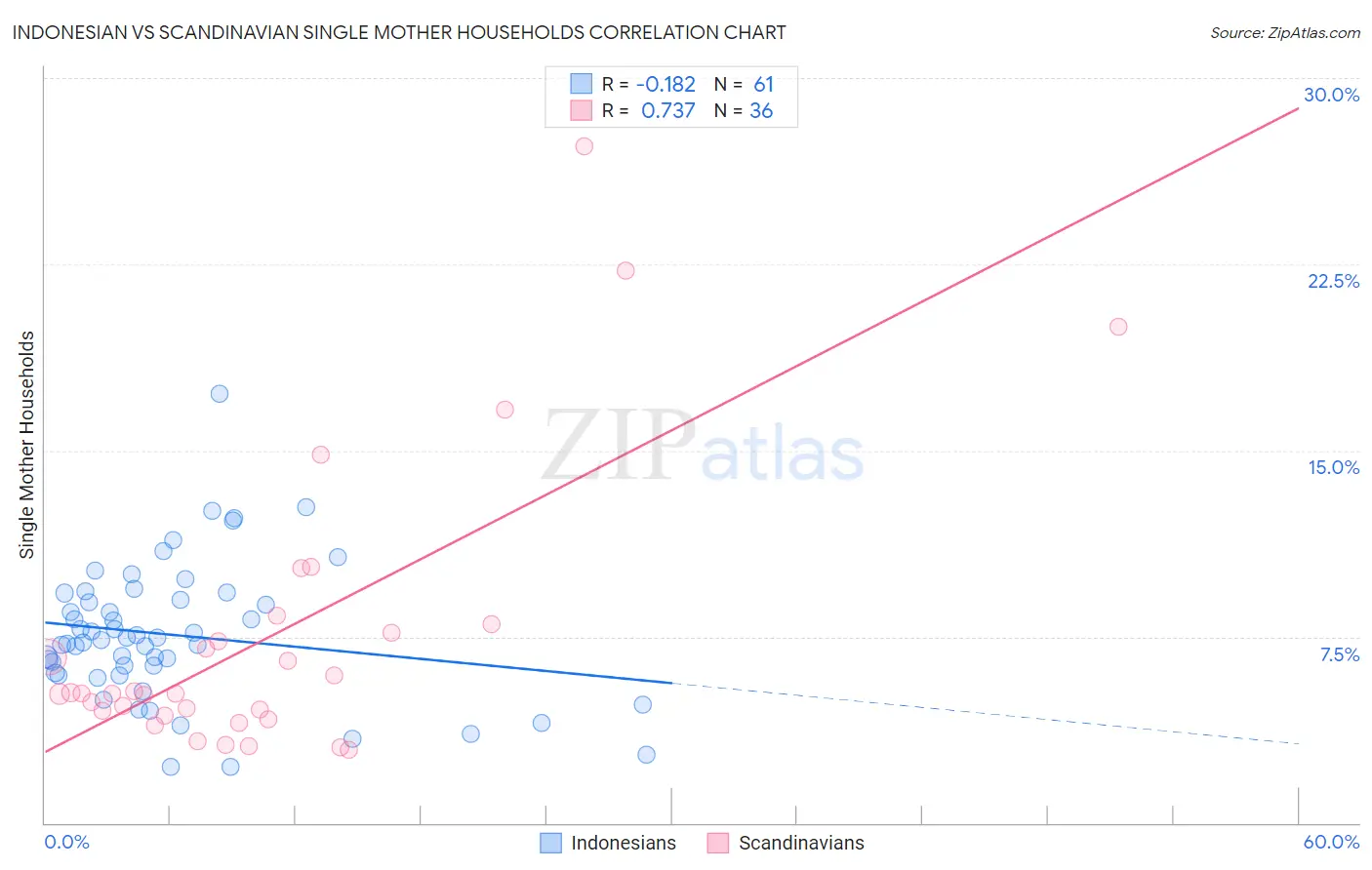 Indonesian vs Scandinavian Single Mother Households