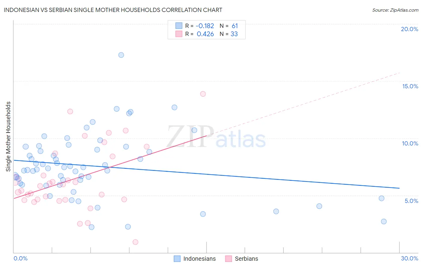 Indonesian vs Serbian Single Mother Households