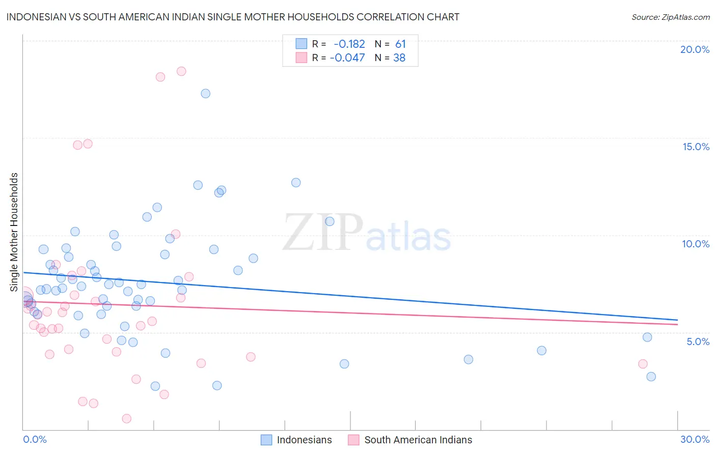 Indonesian vs South American Indian Single Mother Households