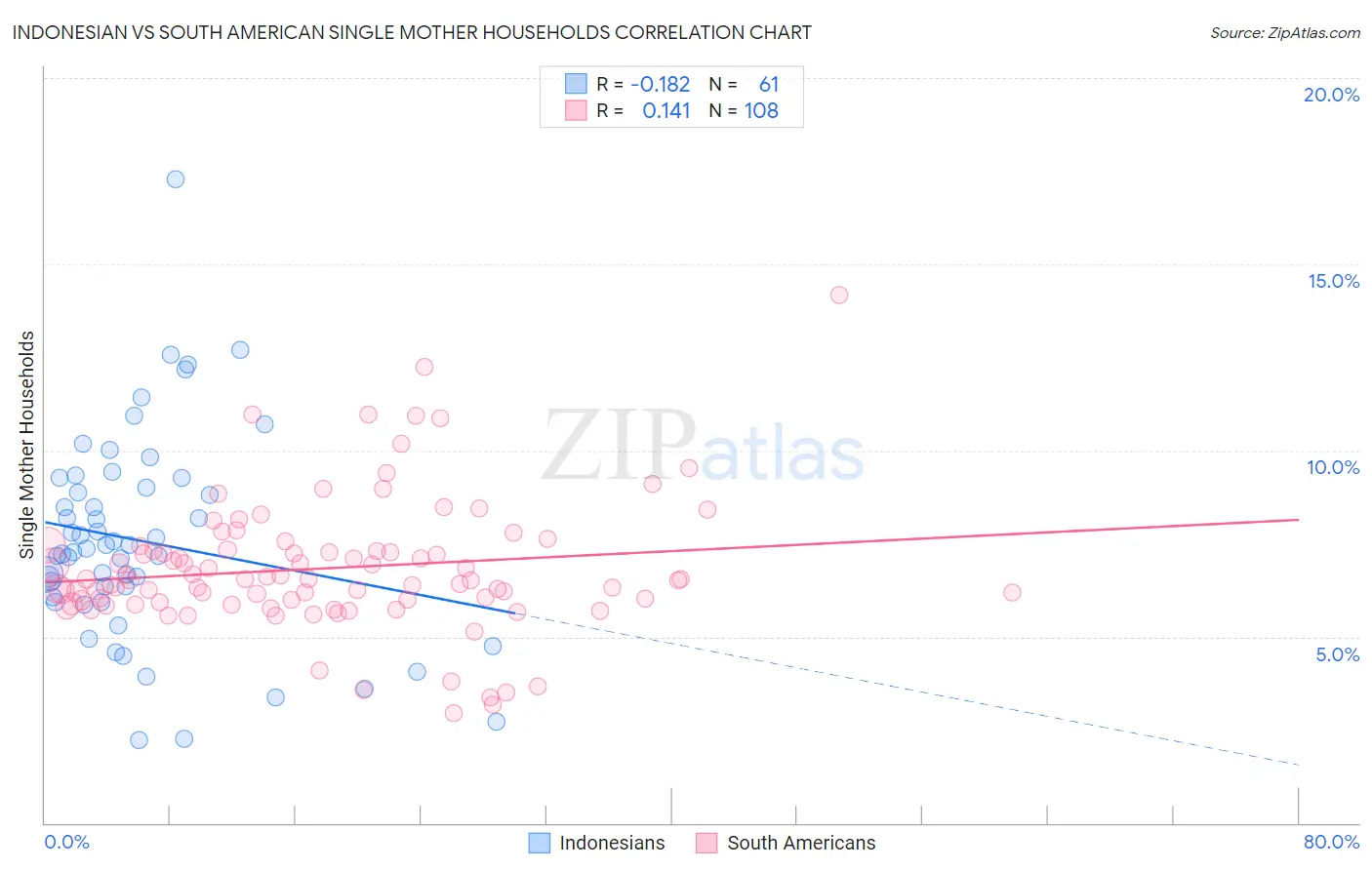 Indonesian vs South American Single Mother Households