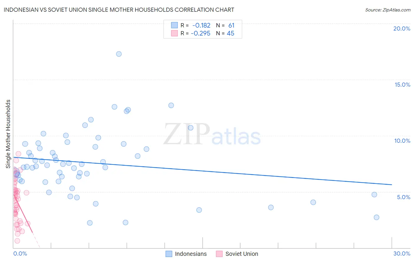 Indonesian vs Soviet Union Single Mother Households