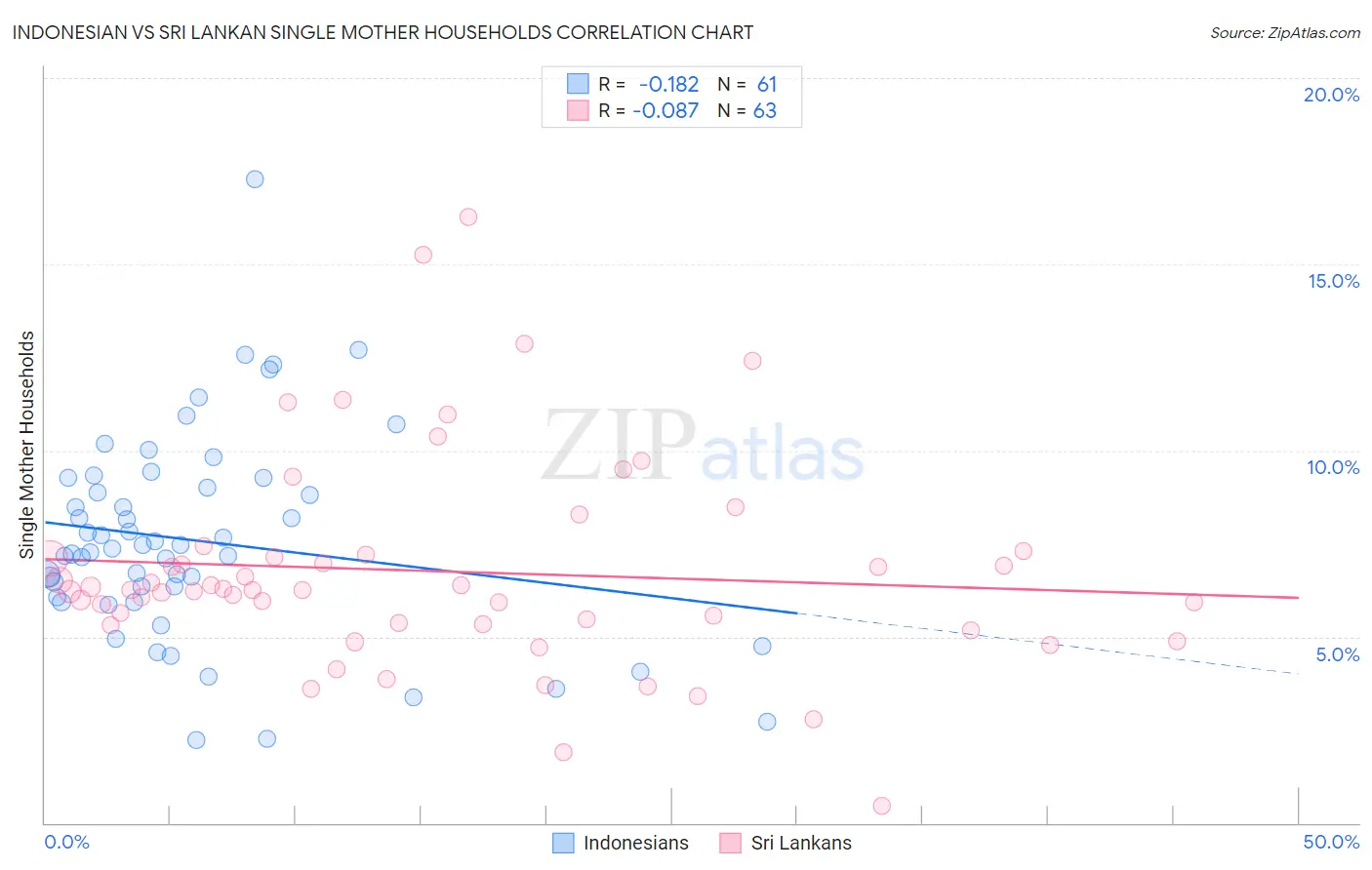 Indonesian vs Sri Lankan Single Mother Households