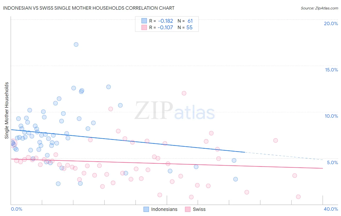 Indonesian vs Swiss Single Mother Households