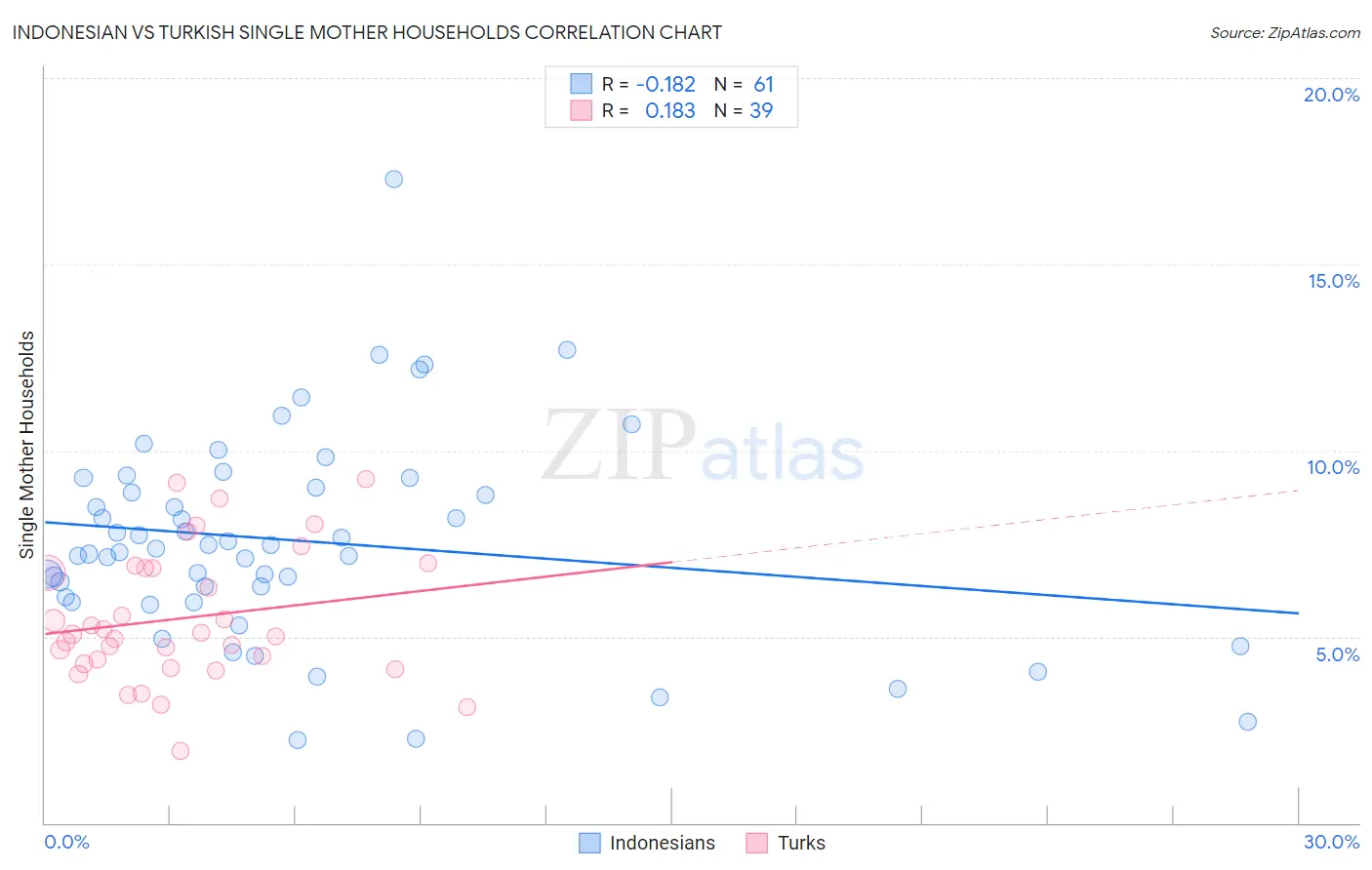 Indonesian vs Turkish Single Mother Households