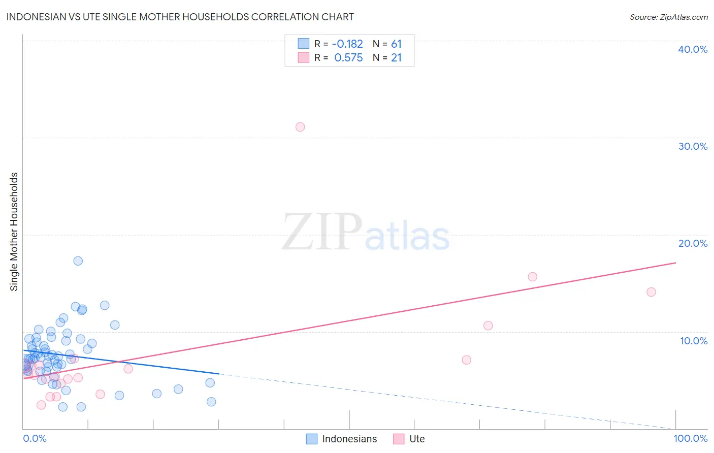 Indonesian vs Ute Single Mother Households