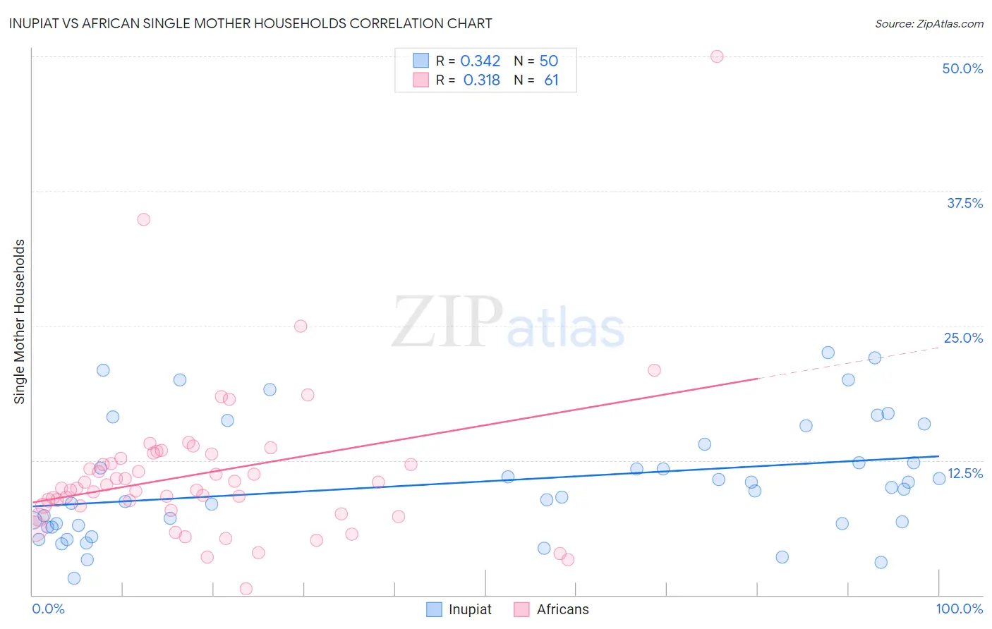 Inupiat vs African Single Mother Households