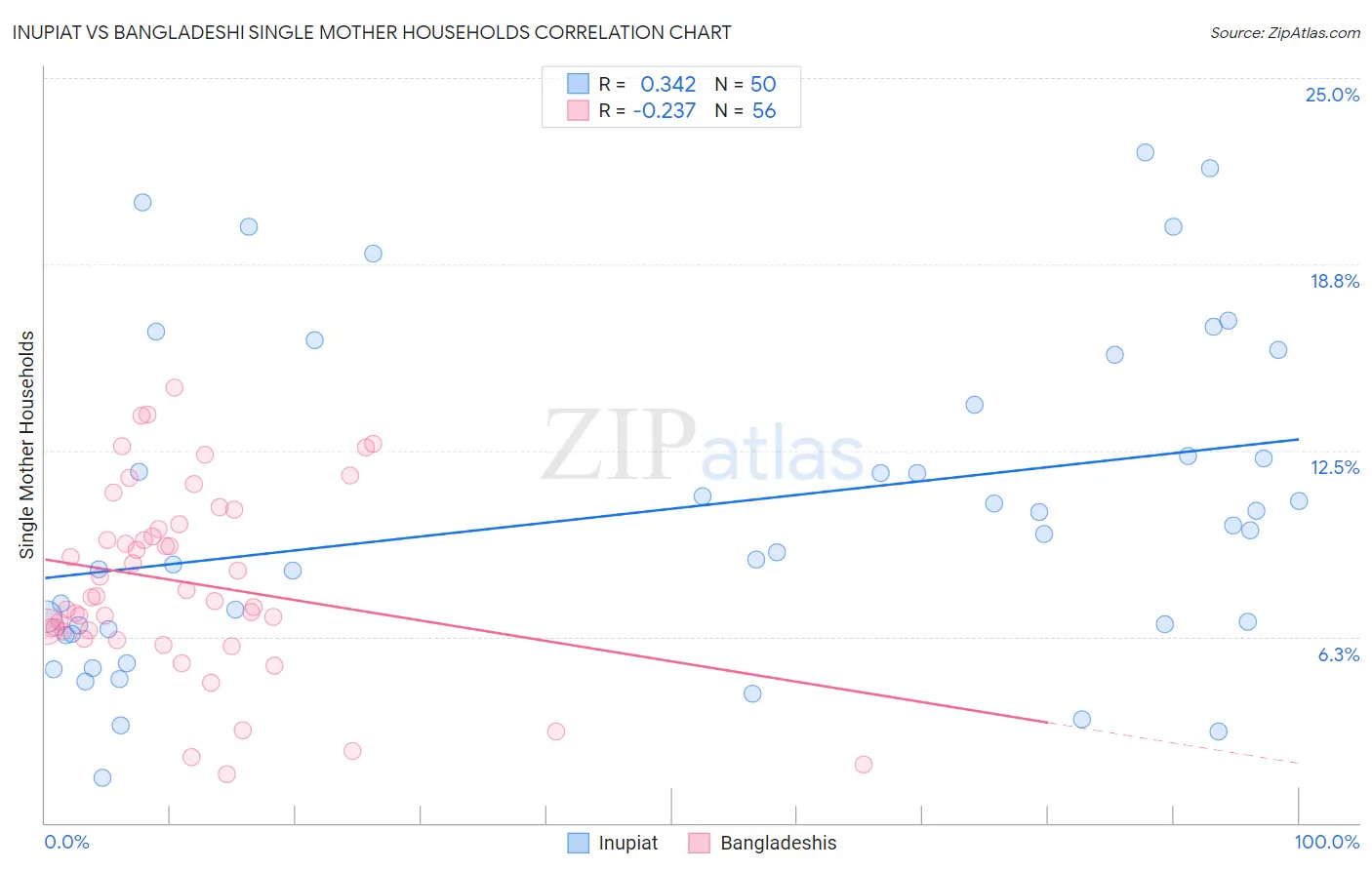 Inupiat vs Bangladeshi Single Mother Households