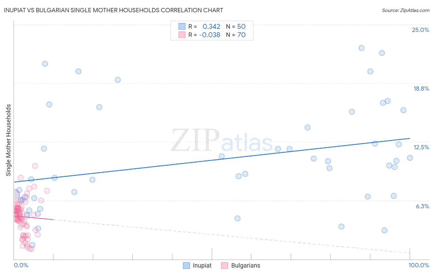 Inupiat vs Bulgarian Single Mother Households