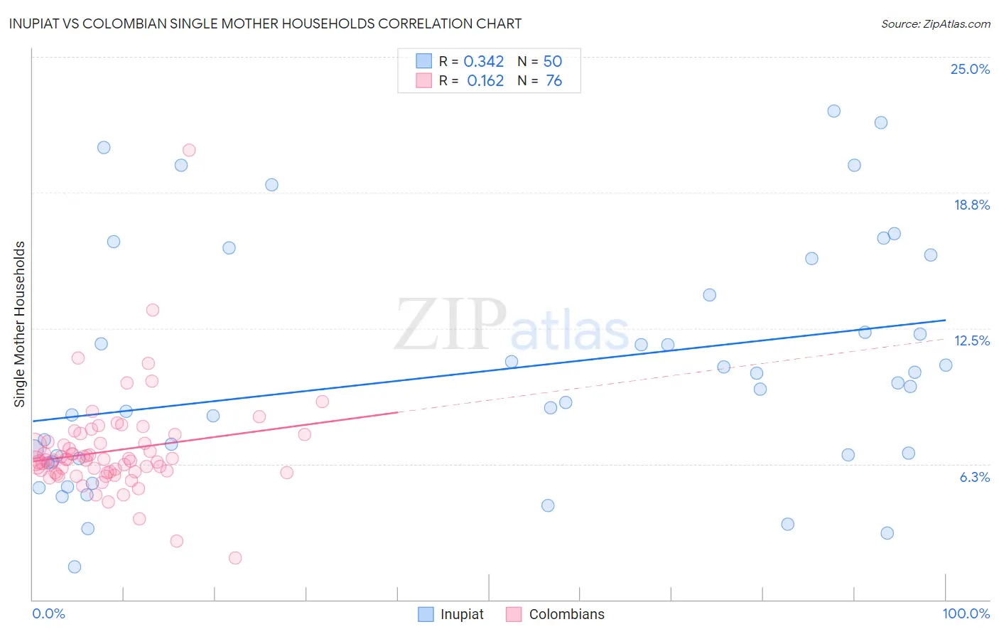 Inupiat vs Colombian Single Mother Households