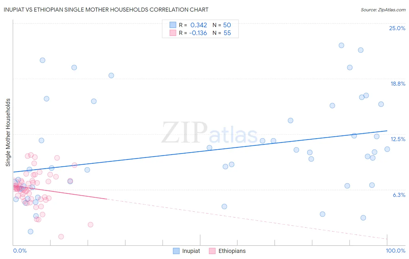 Inupiat vs Ethiopian Single Mother Households