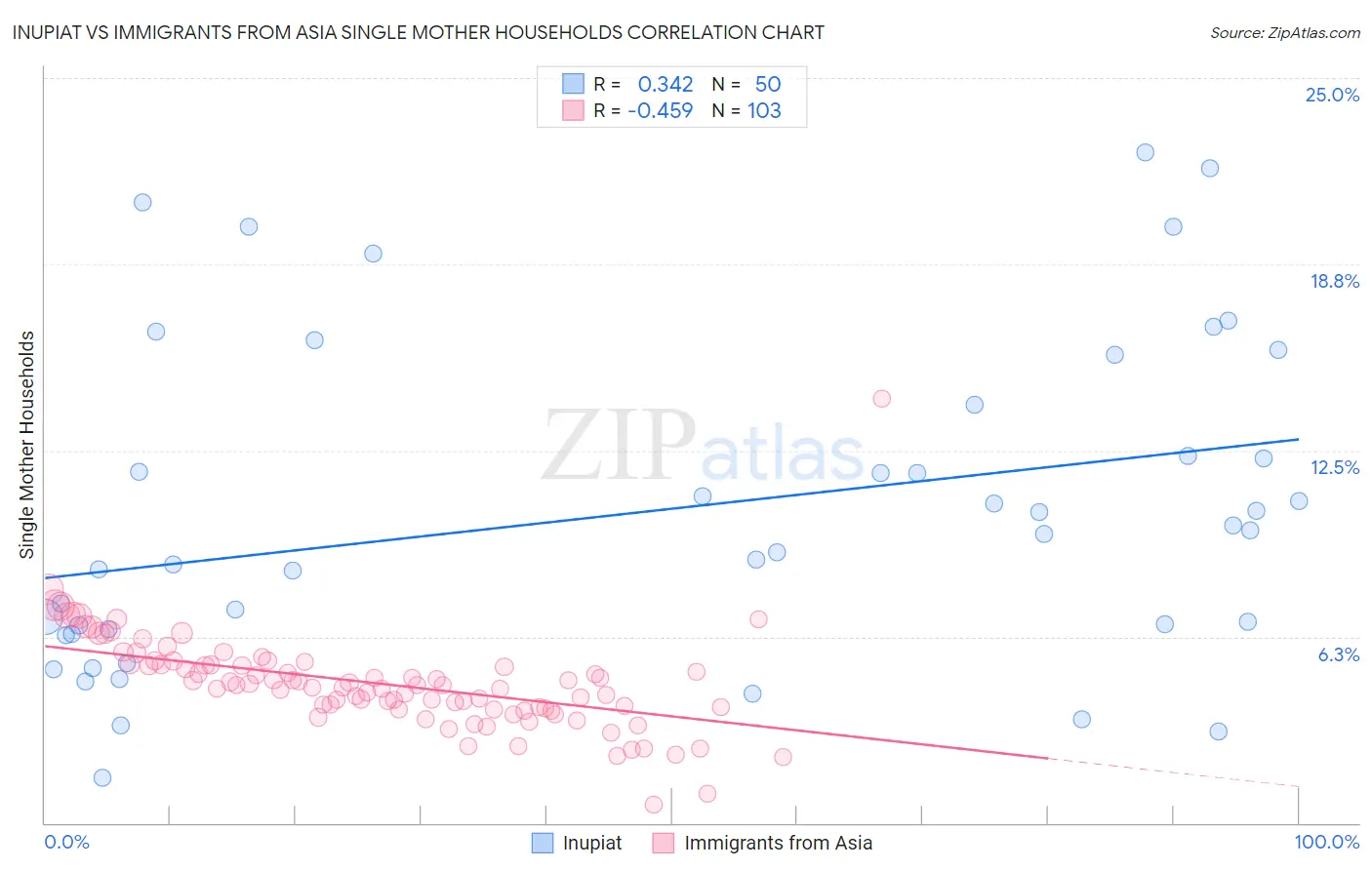 Inupiat vs Immigrants from Asia Single Mother Households