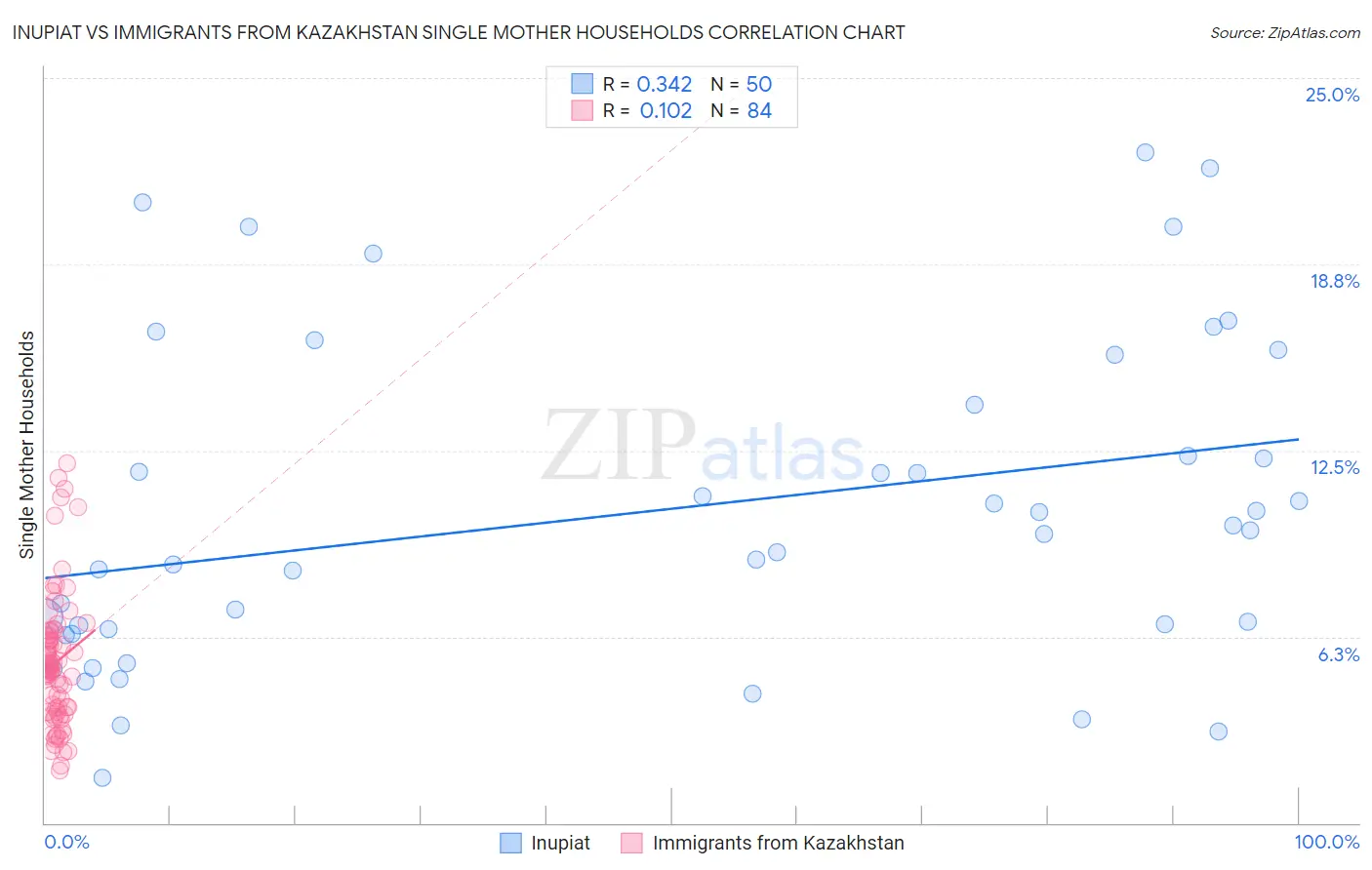 Inupiat vs Immigrants from Kazakhstan Single Mother Households