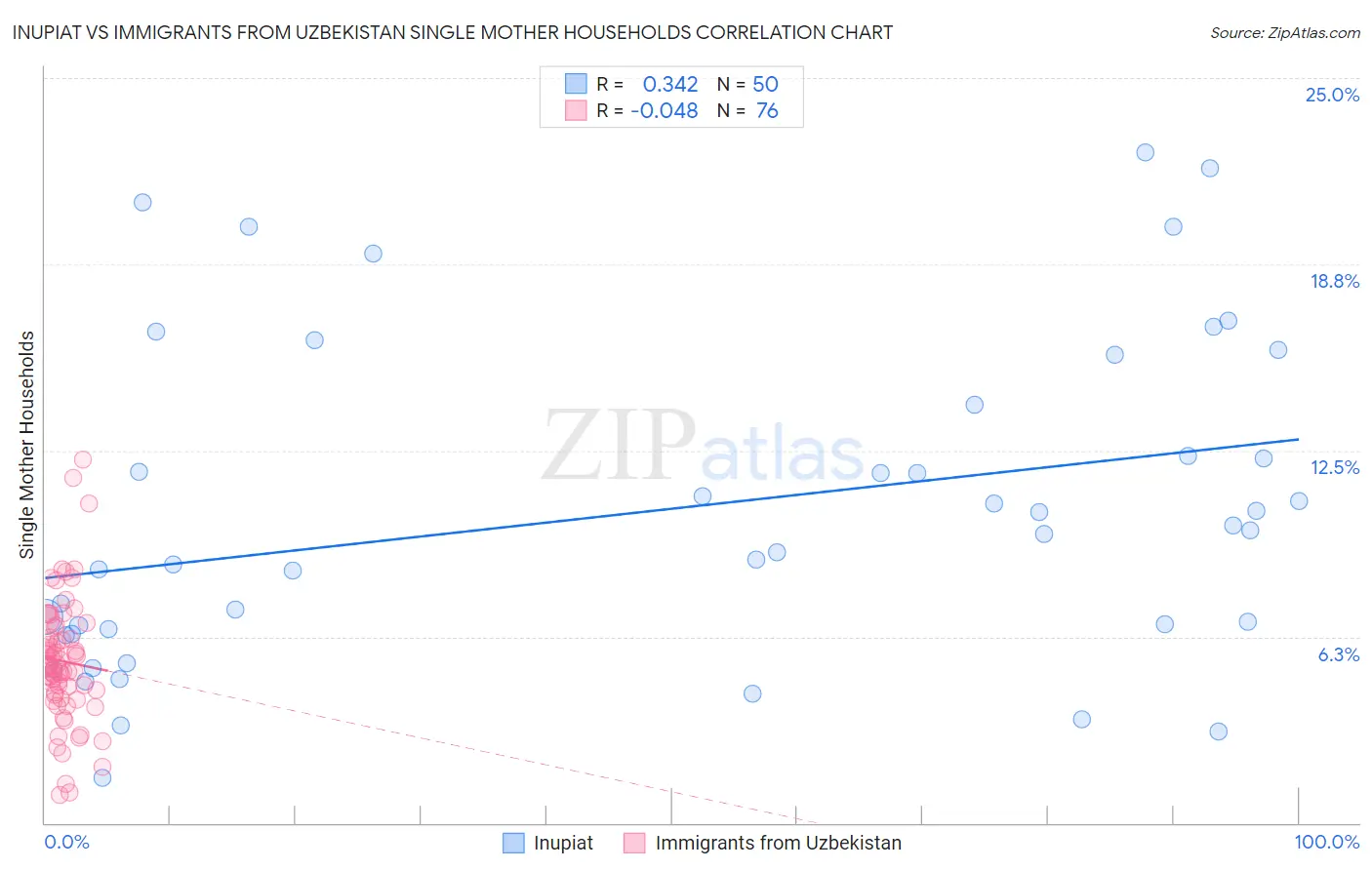 Inupiat vs Immigrants from Uzbekistan Single Mother Households