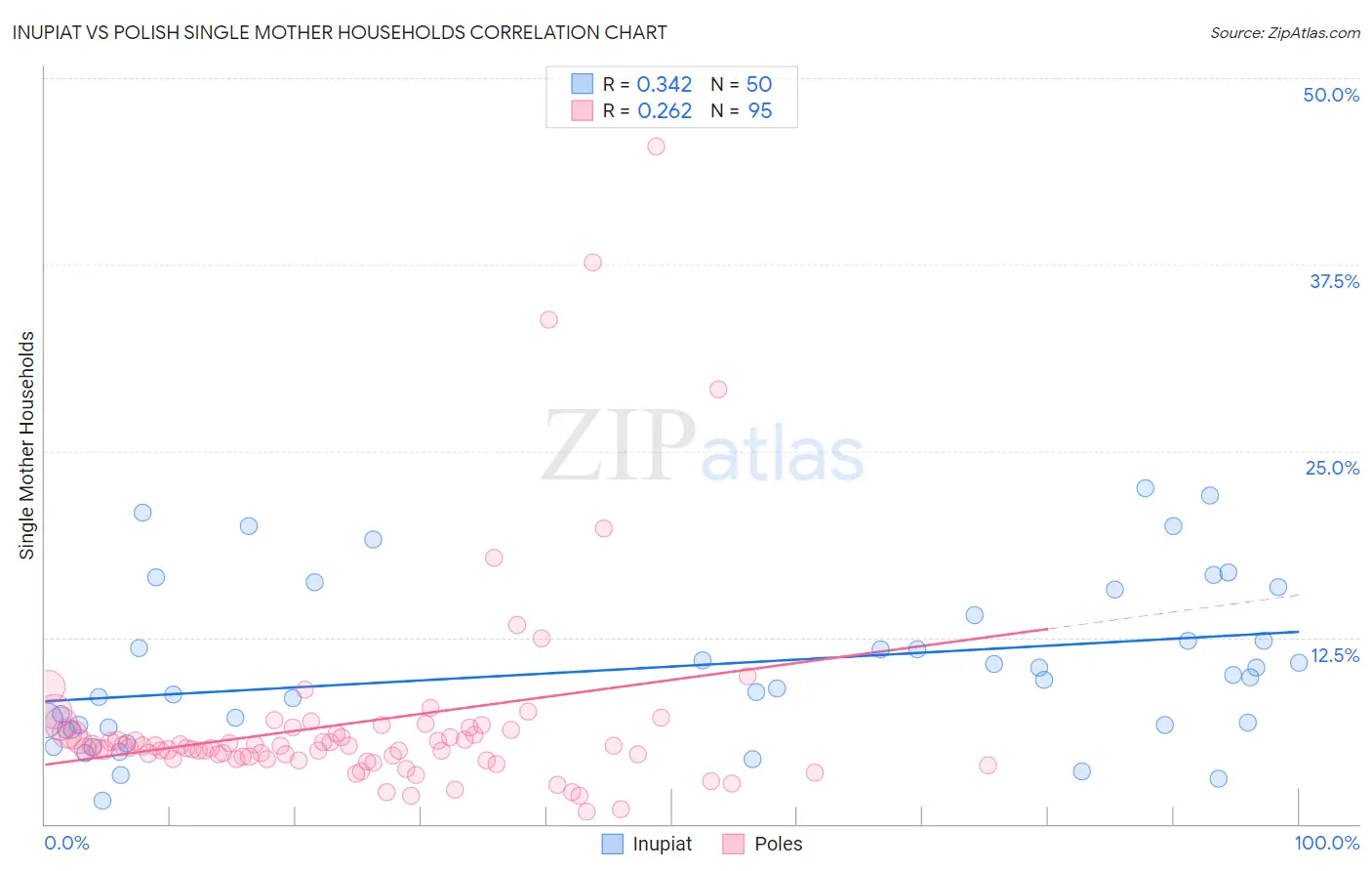 Inupiat vs Polish Single Mother Households