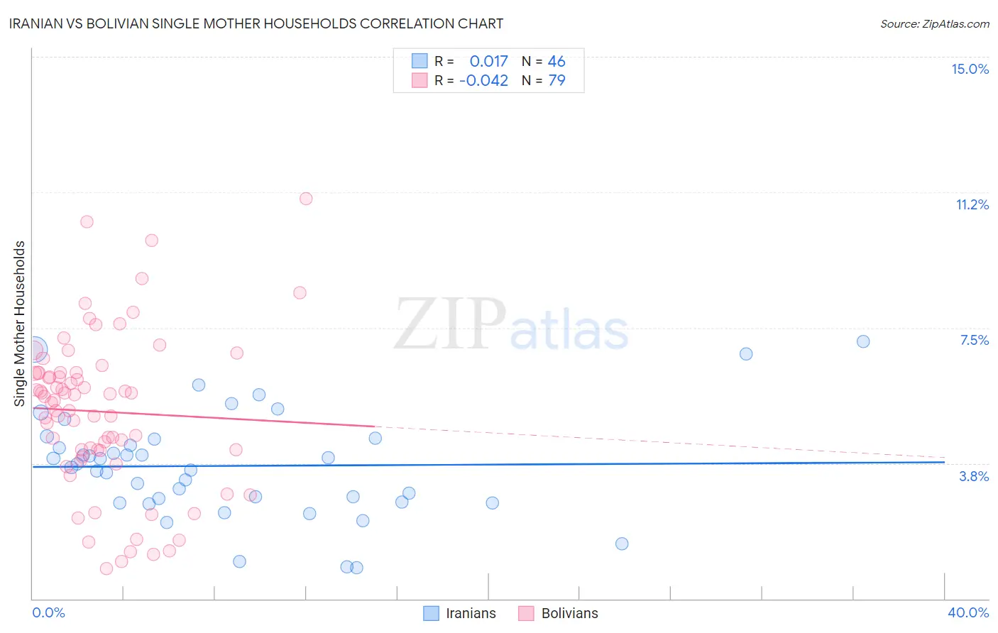 Iranian vs Bolivian Single Mother Households