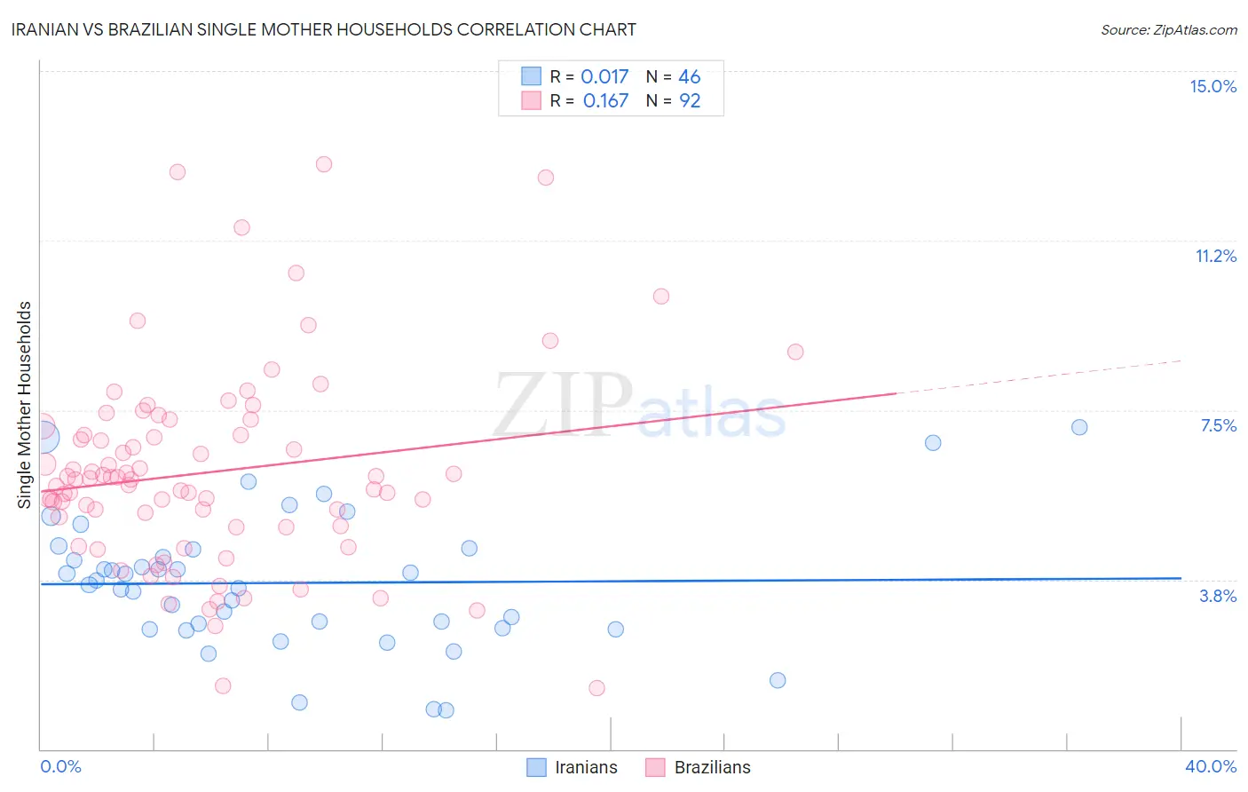 Iranian vs Brazilian Single Mother Households