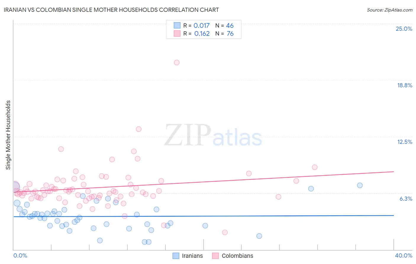 Iranian vs Colombian Single Mother Households