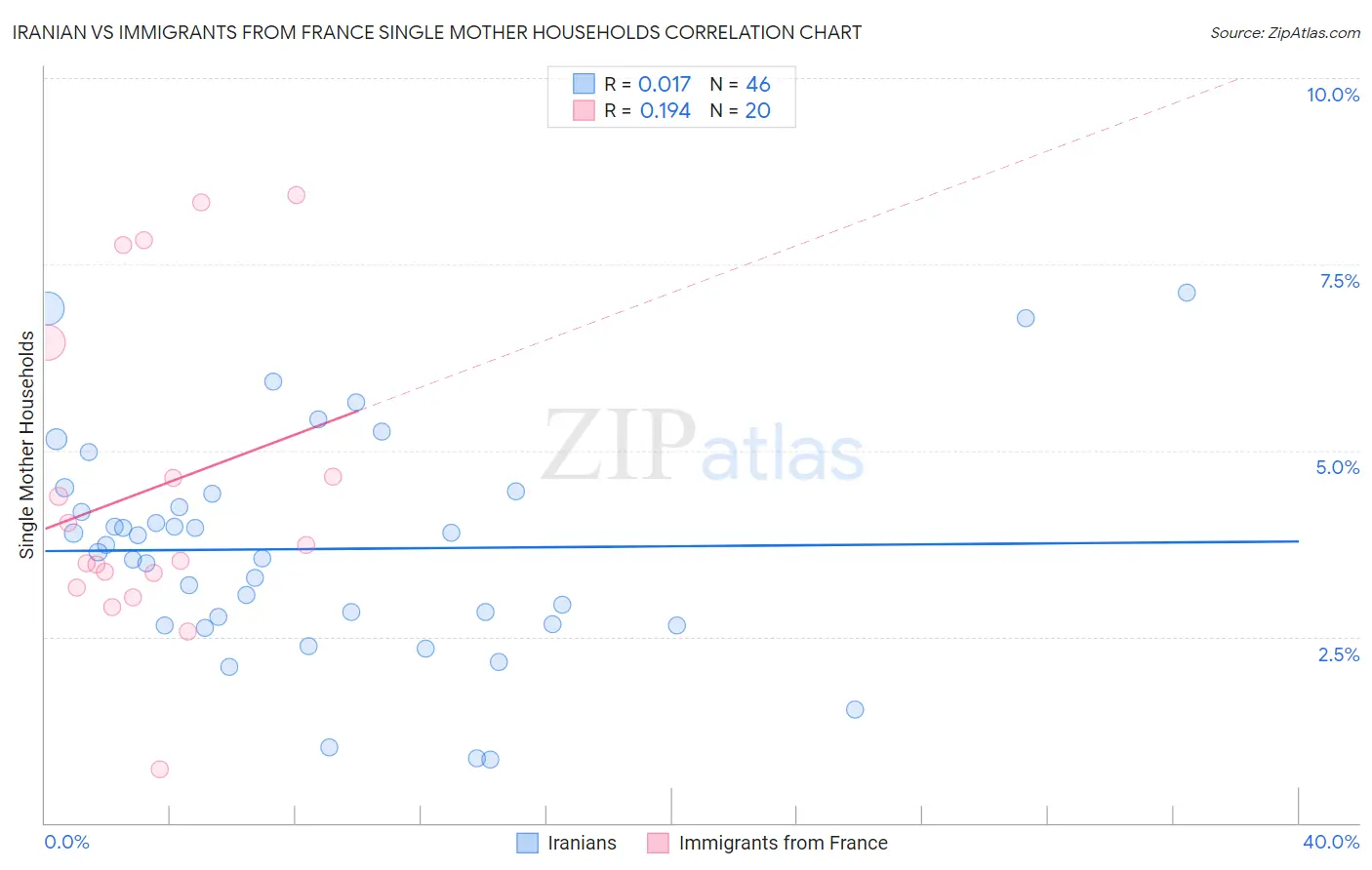 Iranian vs Immigrants from France Single Mother Households