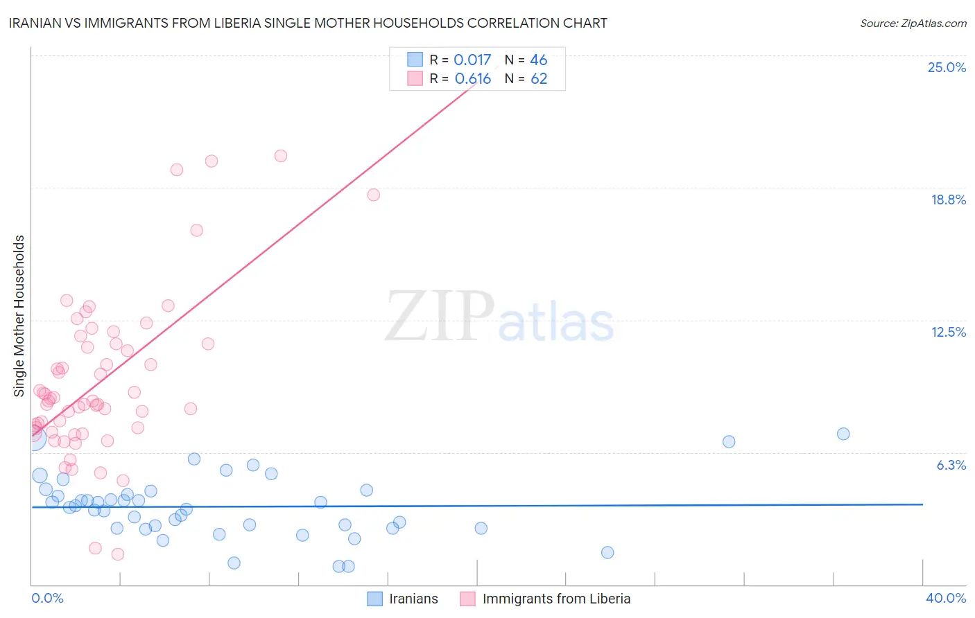 Iranian vs Immigrants from Liberia Single Mother Households