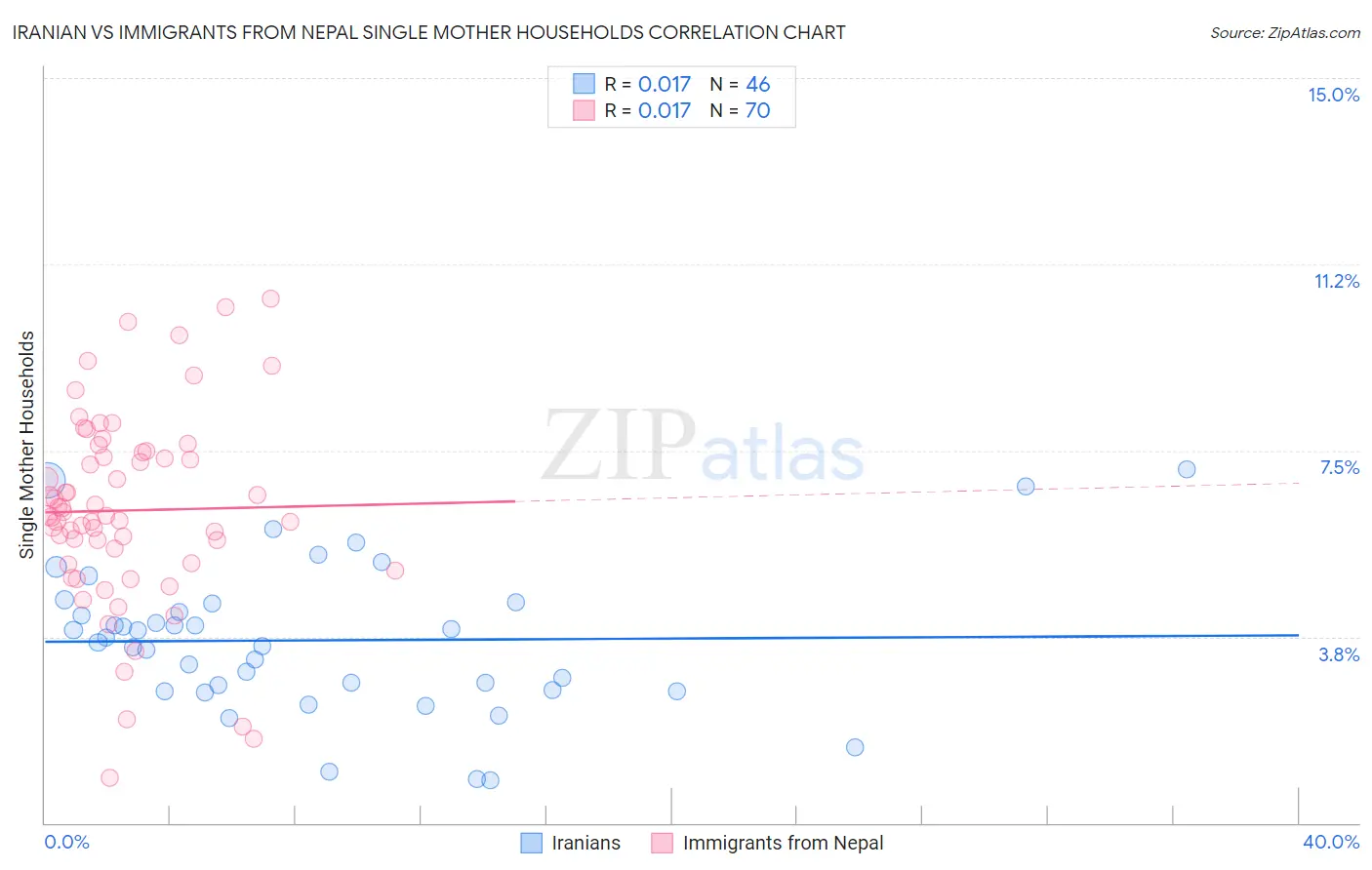 Iranian vs Immigrants from Nepal Single Mother Households