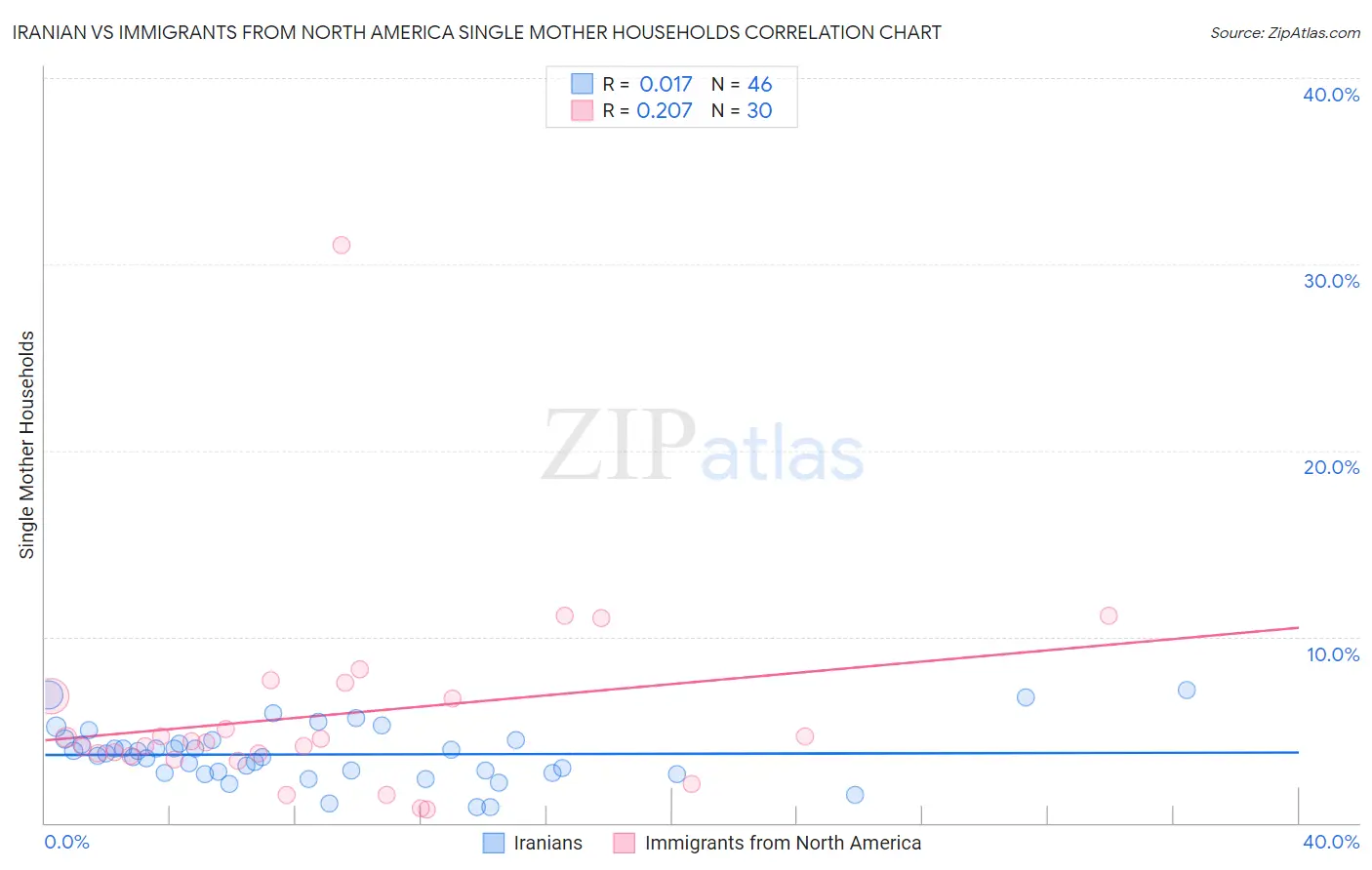 Iranian vs Immigrants from North America Single Mother Households