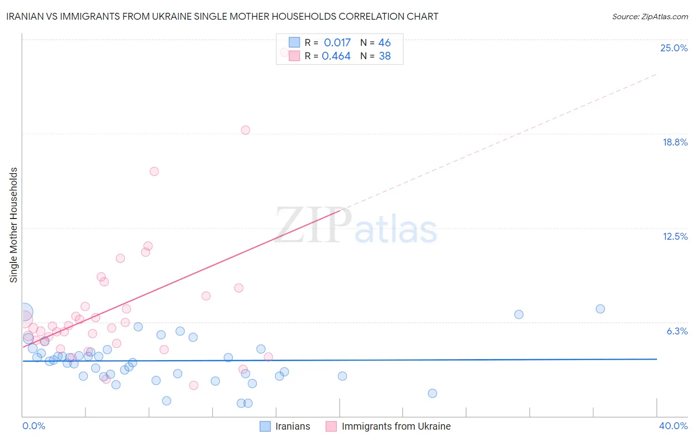 Iranian vs Immigrants from Ukraine Single Mother Households