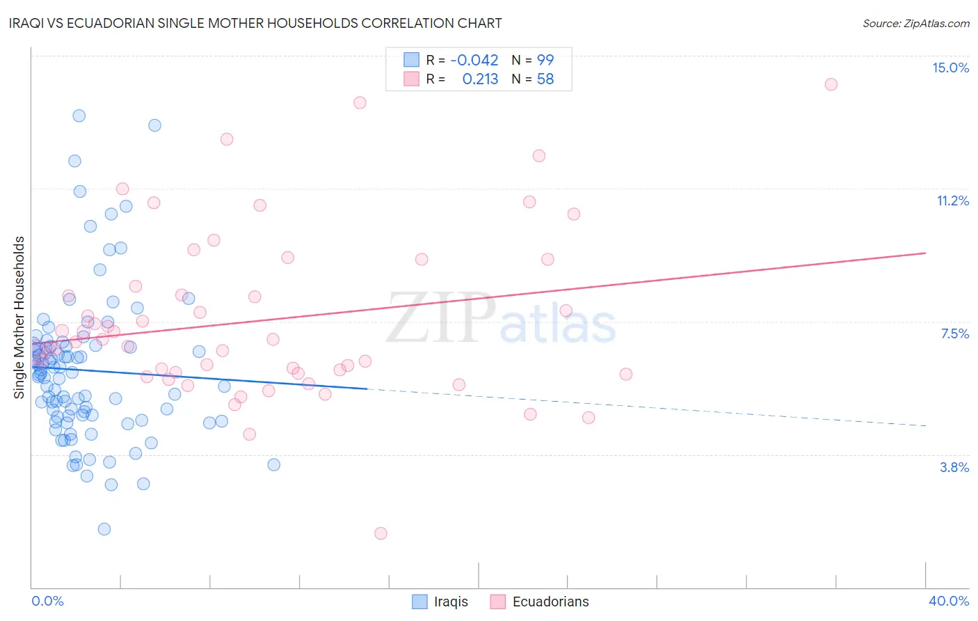 Iraqi vs Ecuadorian Single Mother Households