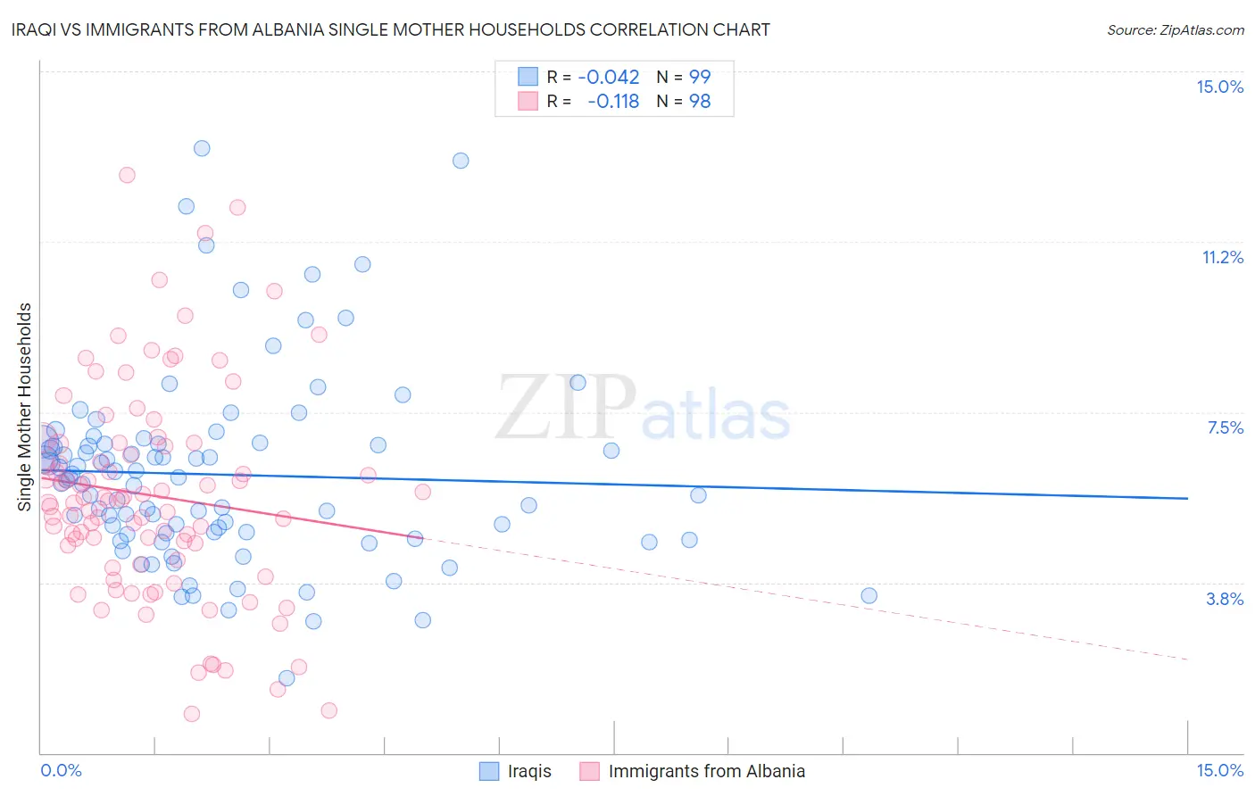 Iraqi vs Immigrants from Albania Single Mother Households