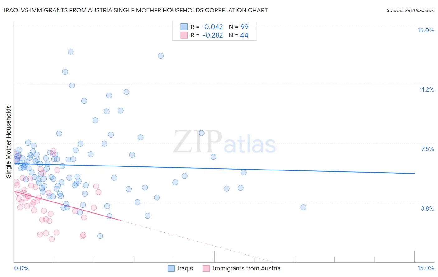 Iraqi vs Immigrants from Austria Single Mother Households