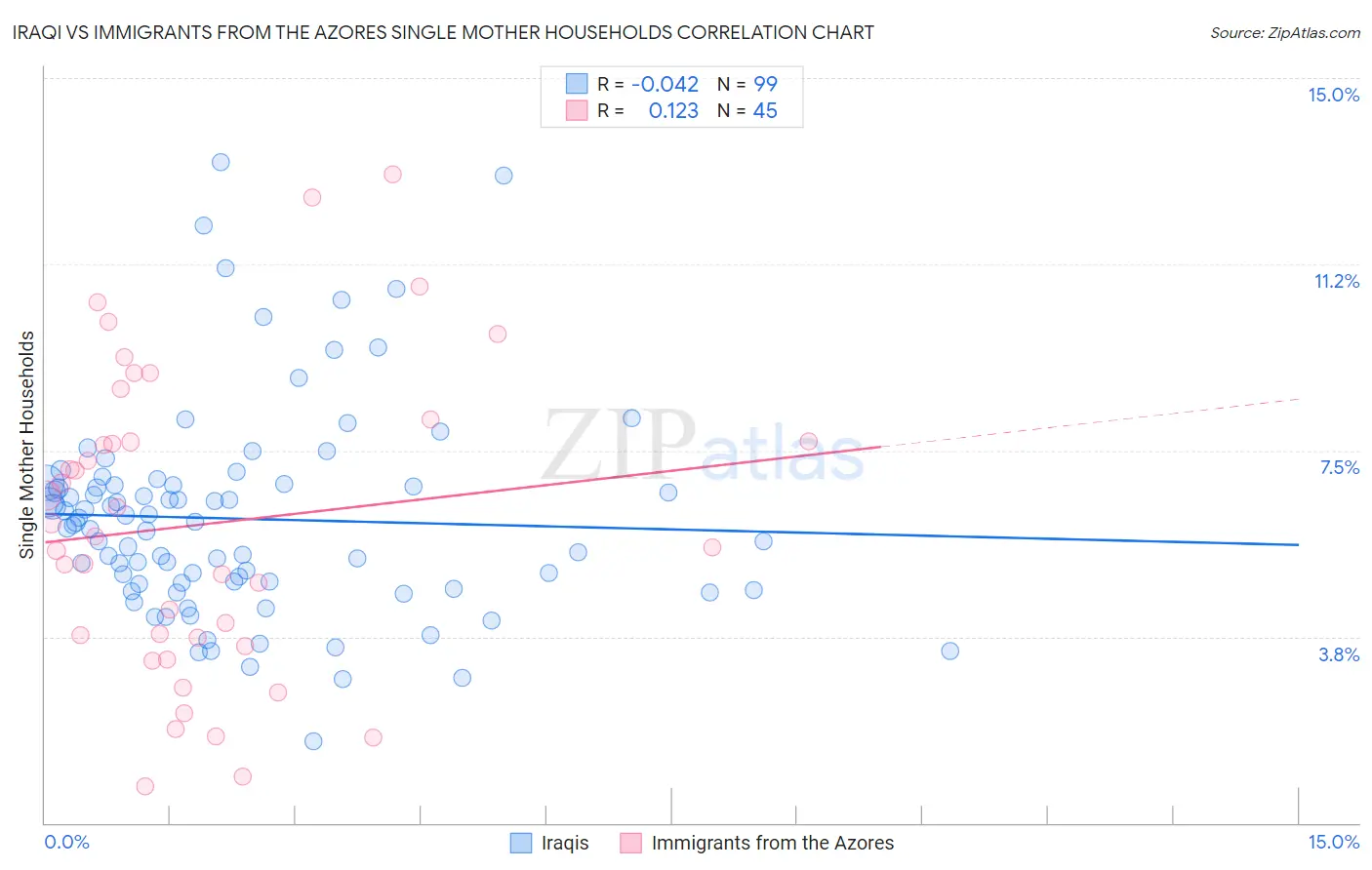 Iraqi vs Immigrants from the Azores Single Mother Households