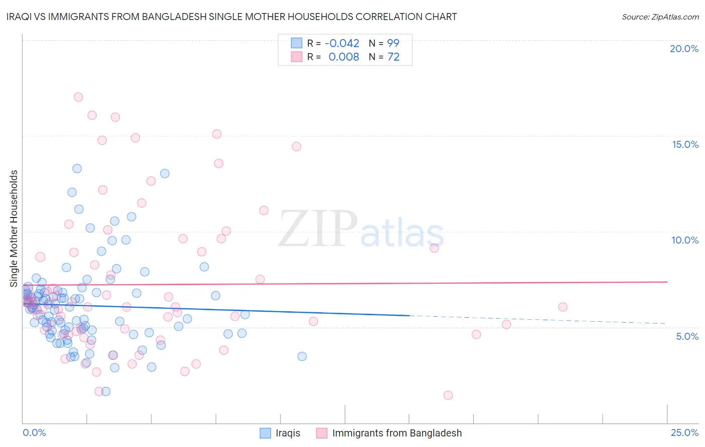 Iraqi vs Immigrants from Bangladesh Single Mother Households