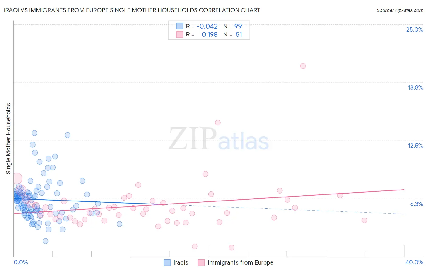 Iraqi vs Immigrants from Europe Single Mother Households